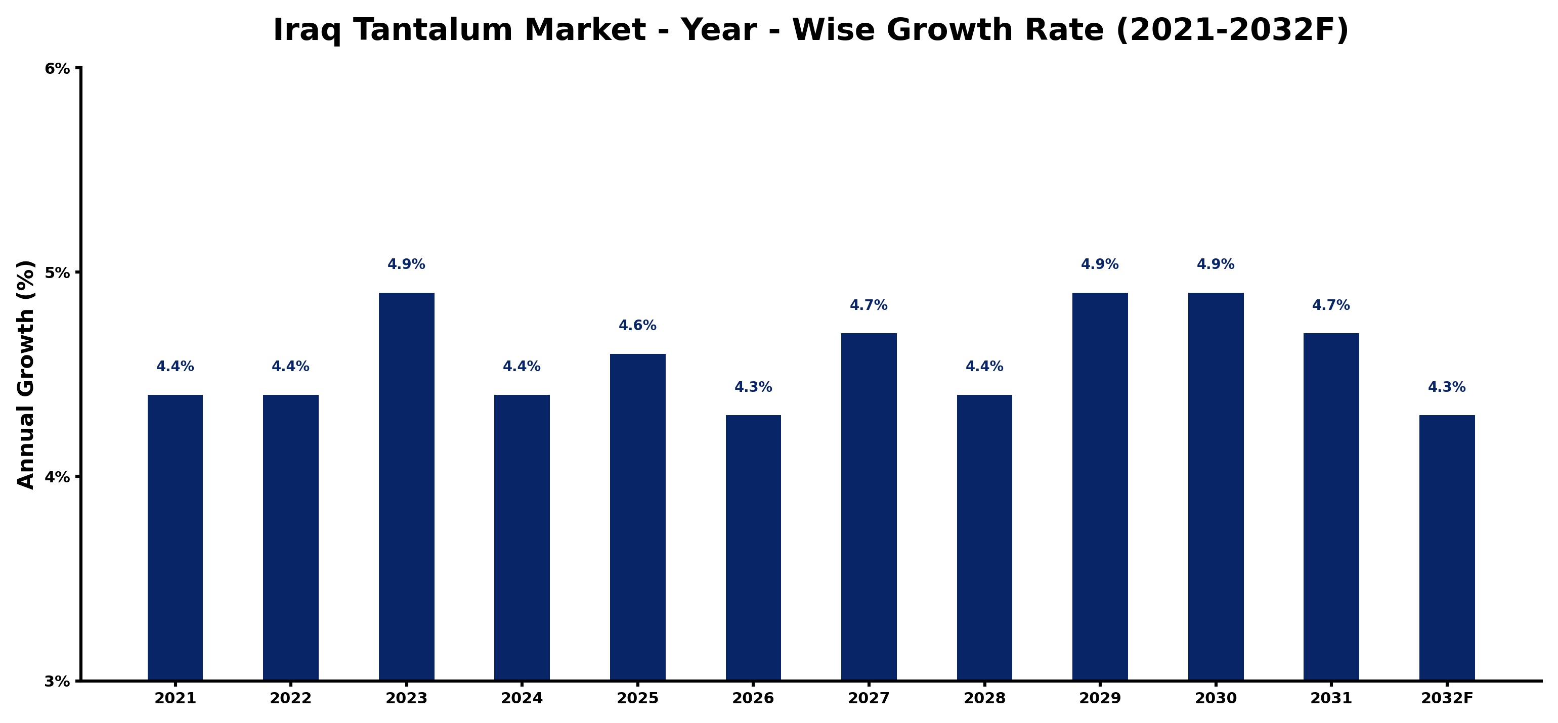 Iraq Tantalum Market Year-wise Growth Rate and Key Drivers