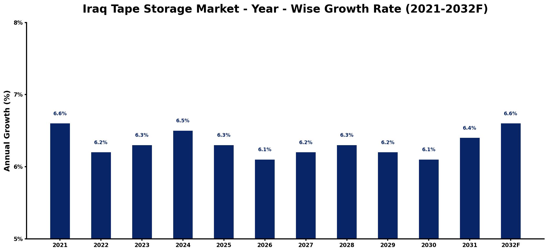 Iraq Tape Storage Market Year-wise Growth Rate and Key Drivers