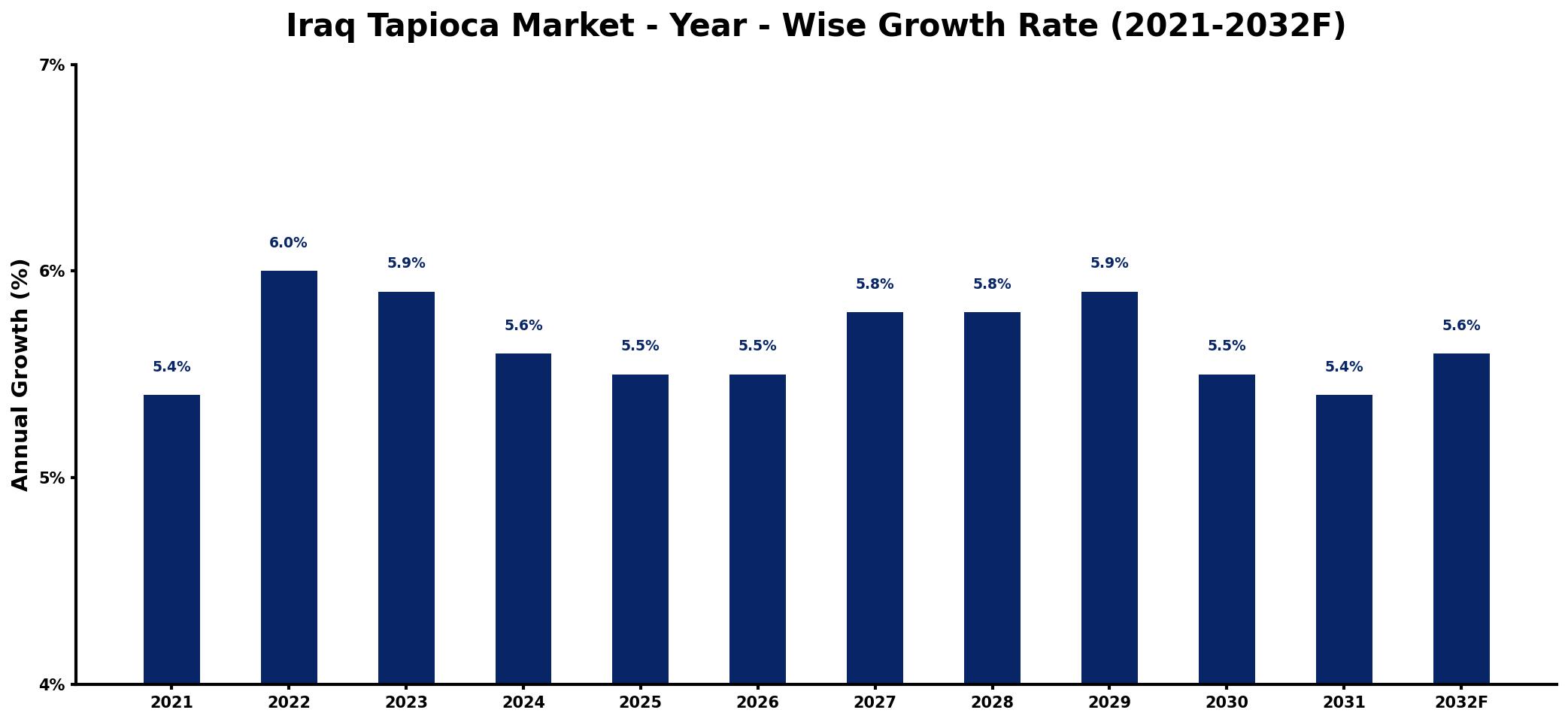 Iraq Tapioca Market Year-wise Growth Rate and Key Drivers