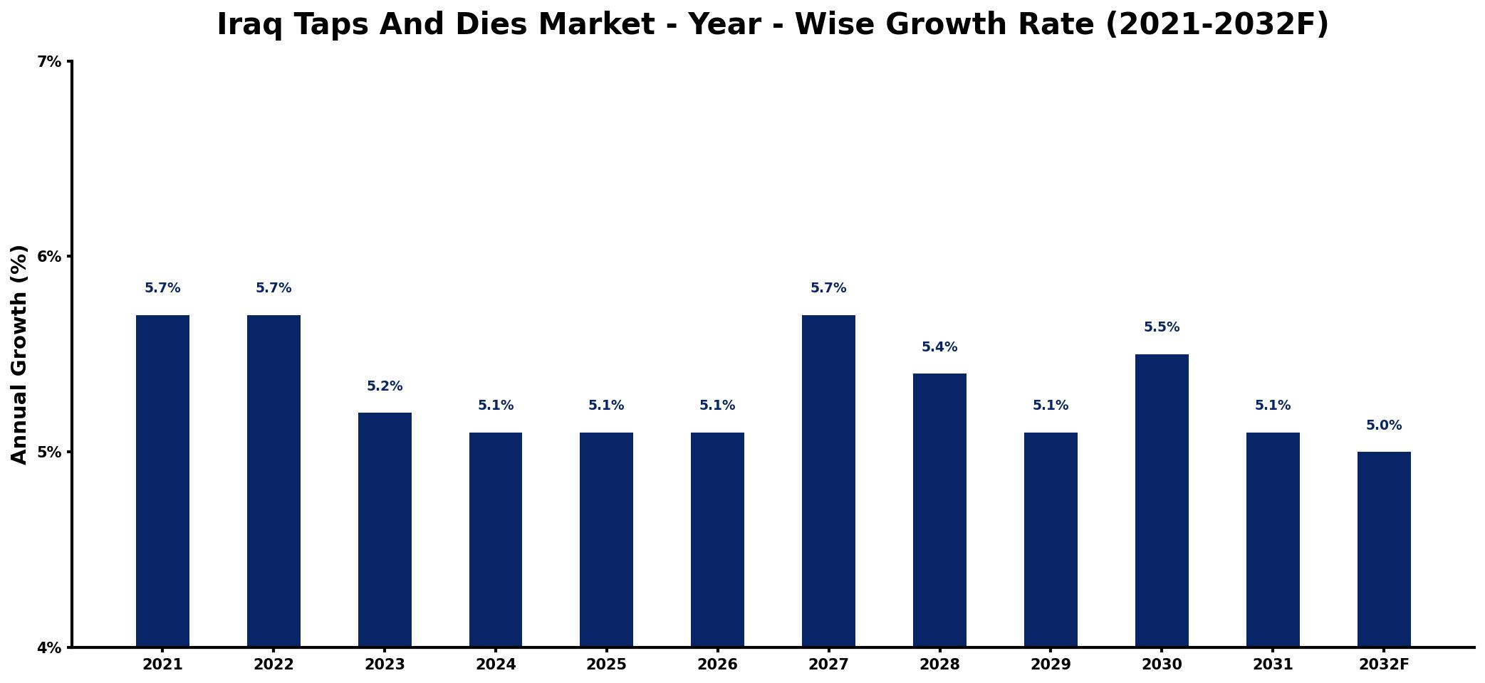 Iraq Taps And Dies Market Year-wise Growth Rate and Key Drivers