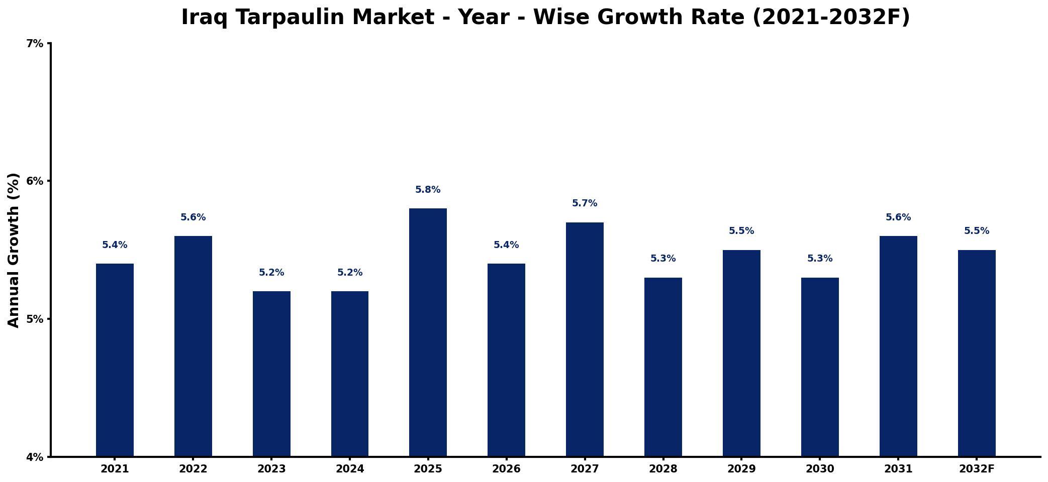 Iraq Tarpaulin Market Year-wise Growth Rate and Key Drivers