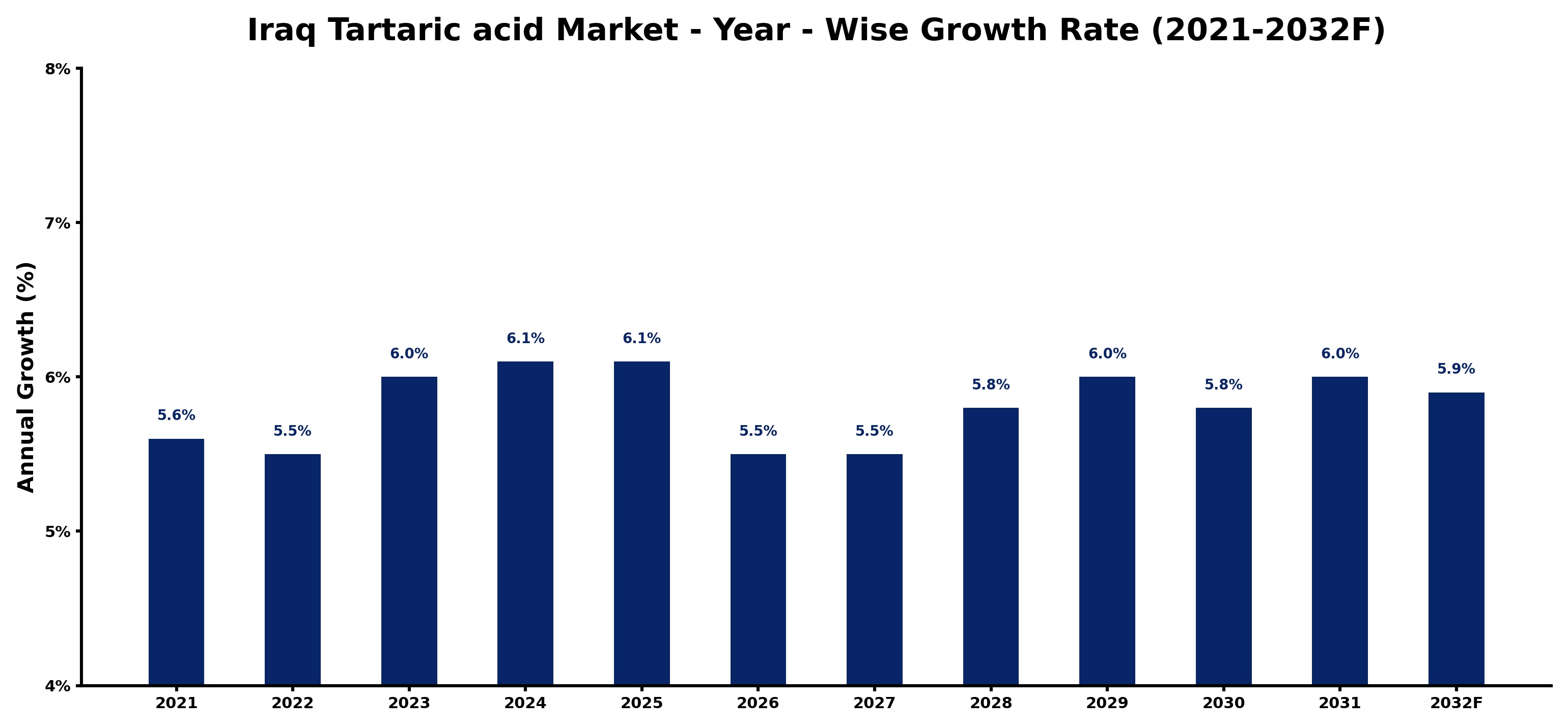 Iraq Tartaric acid Market Year-wise Growth Rate and Key Drivers