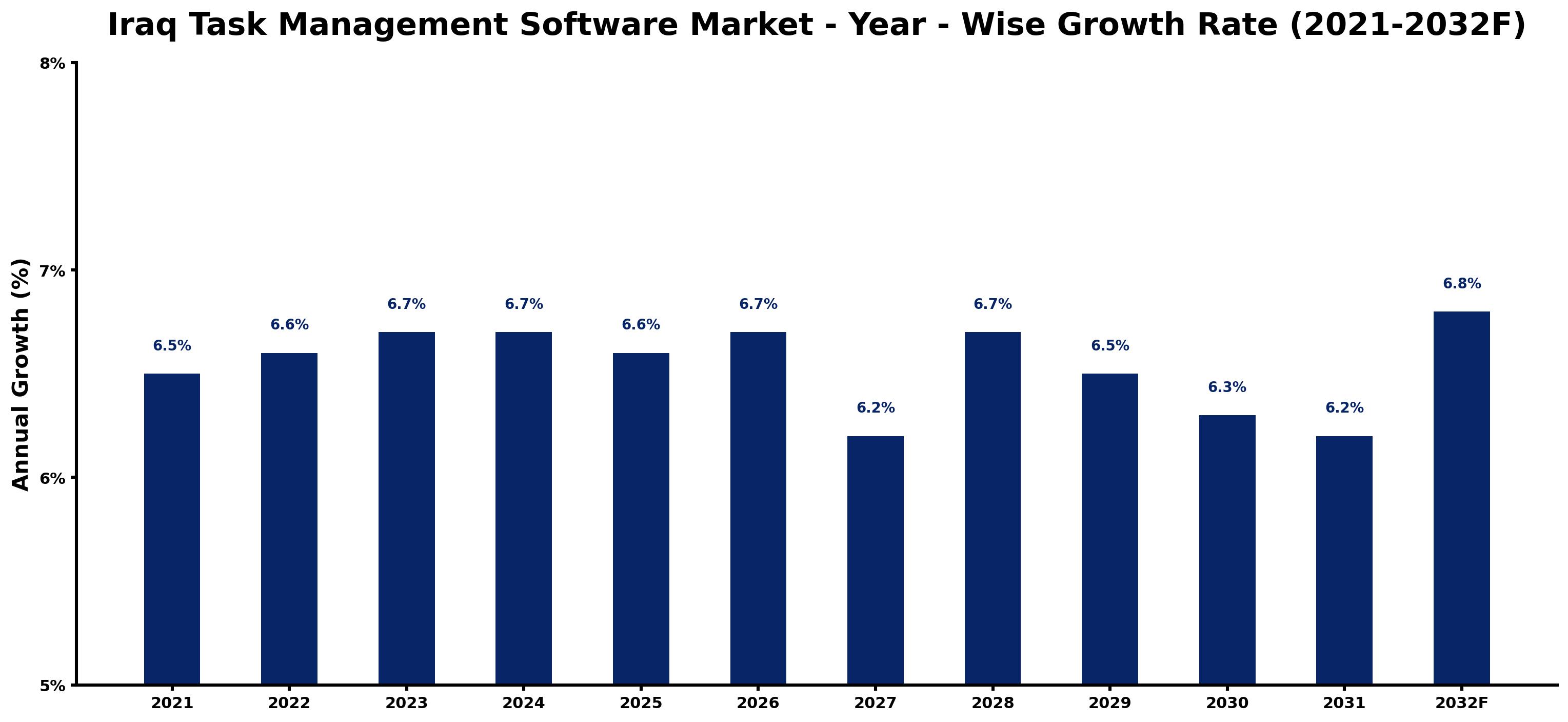 Iraq Task Management Software Market Year-wise Growth Rate and Key Drivers