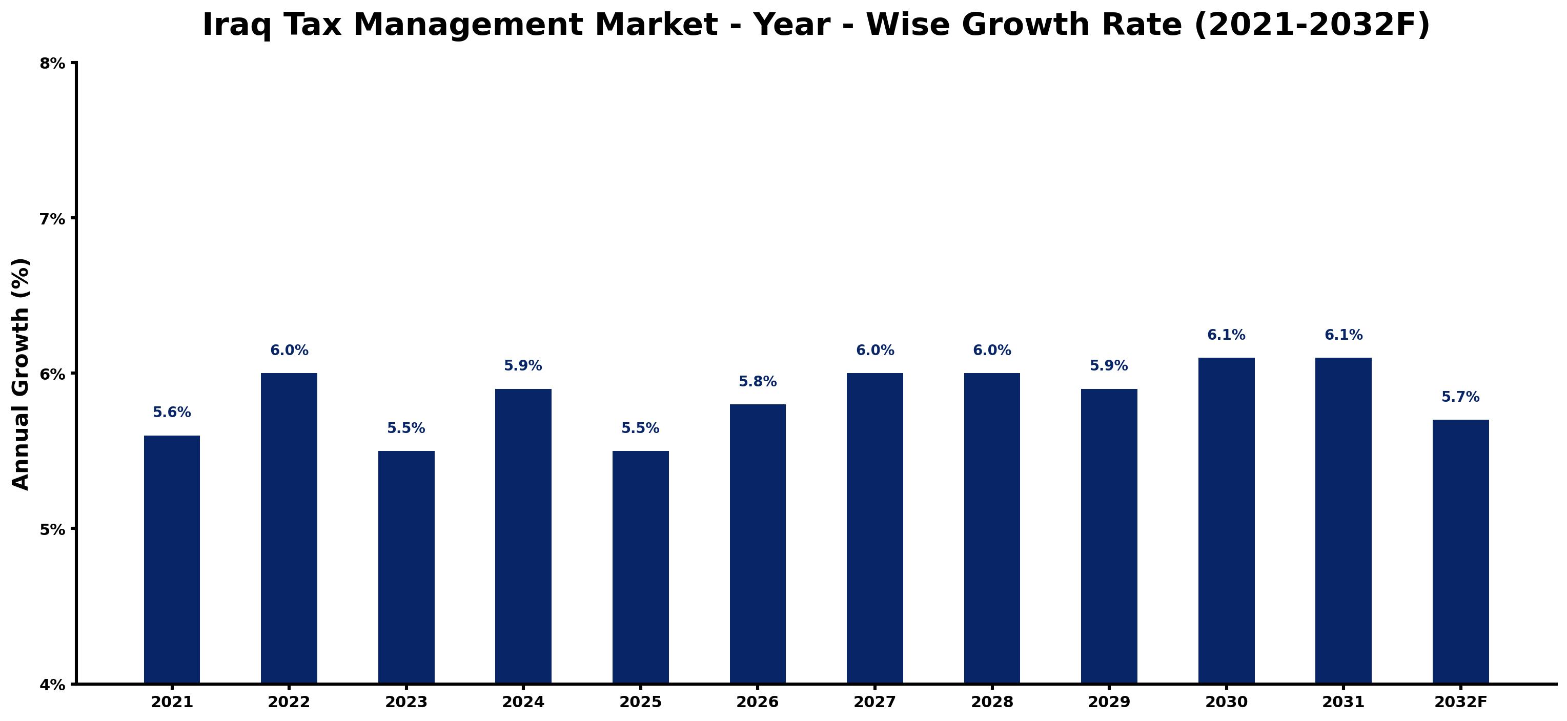Iraq Tax Management Market Year-wise Growth Rate and Key Drivers