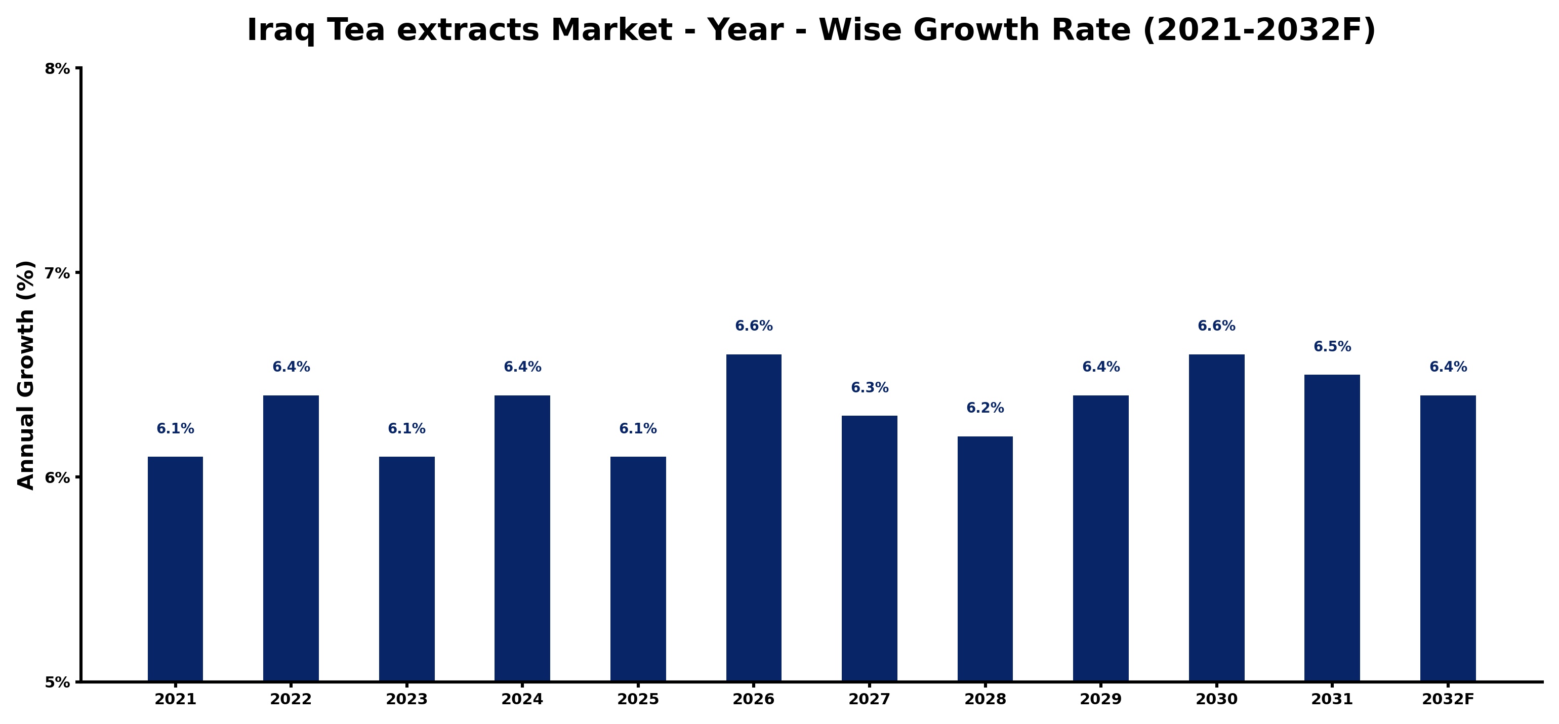 Iraq Tea extracts Market Year-wise Growth Rate and Key Drivers