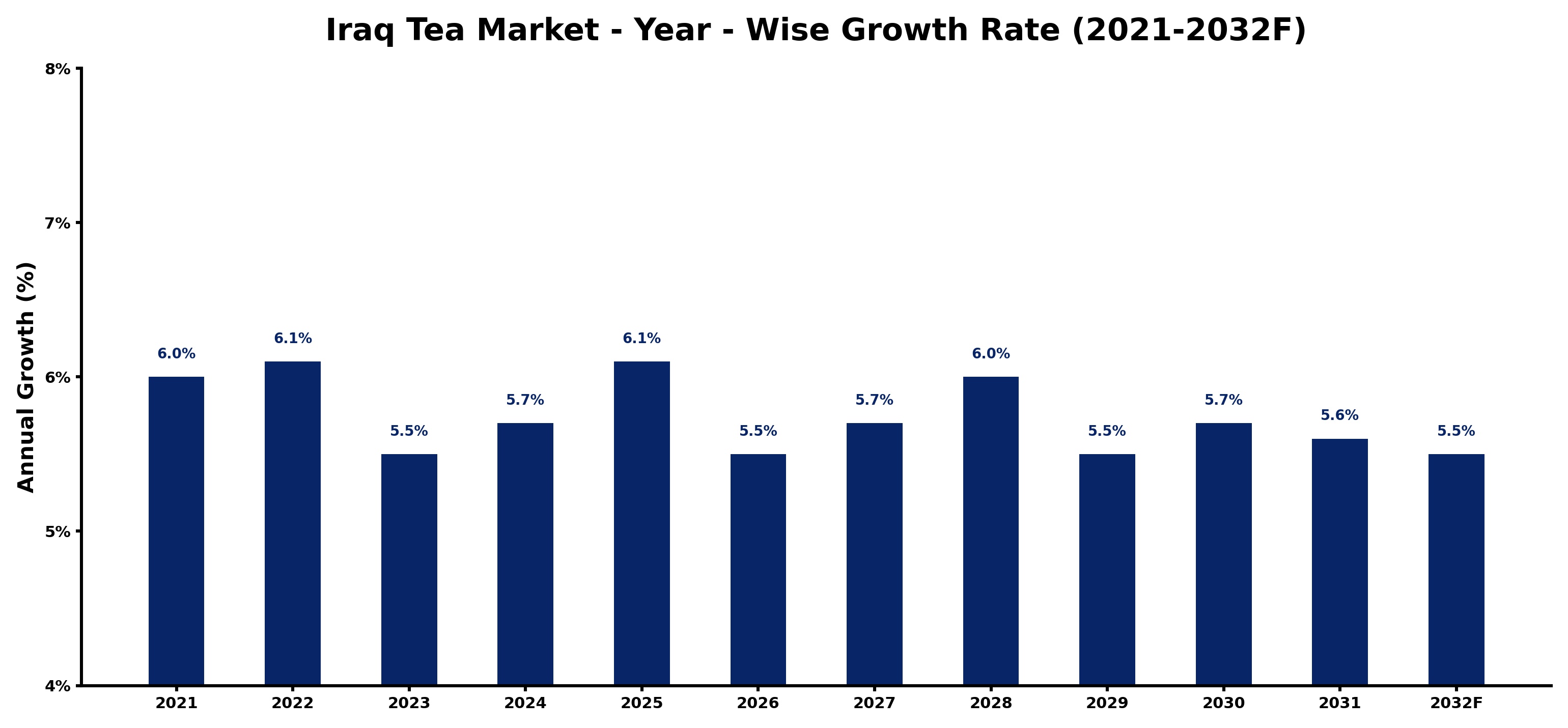 Iraq Tea Market Year-wise Growth Rate and Key Drivers