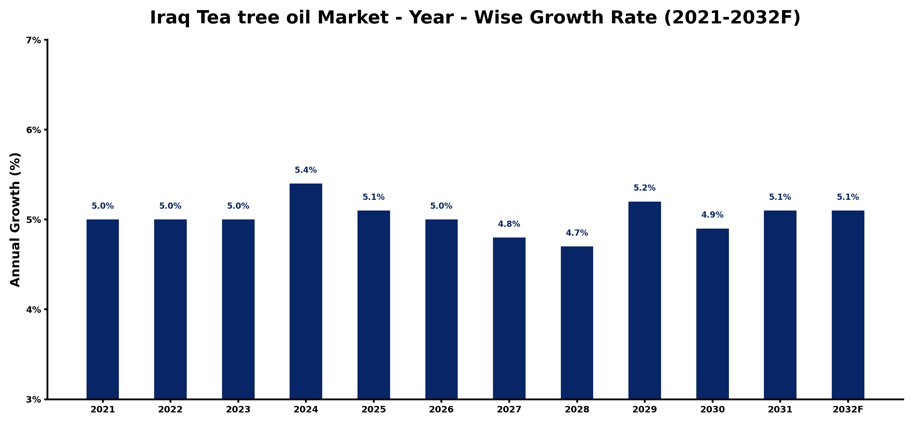 Iraq Tea tree oil Market Year-wise Growth Rate and Key Drivers