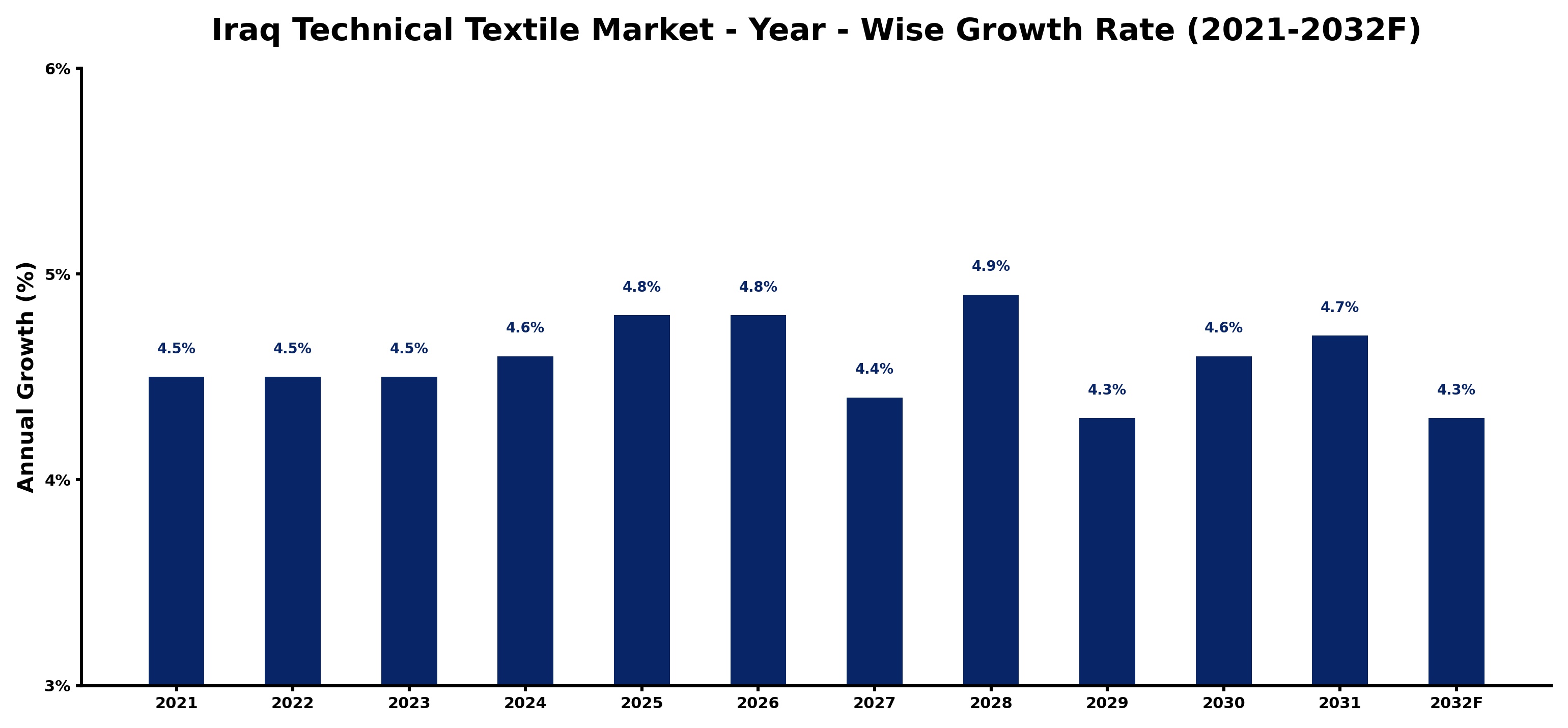 Iraq Technical Textile Market Year-wise Growth Rate and Key Drivers