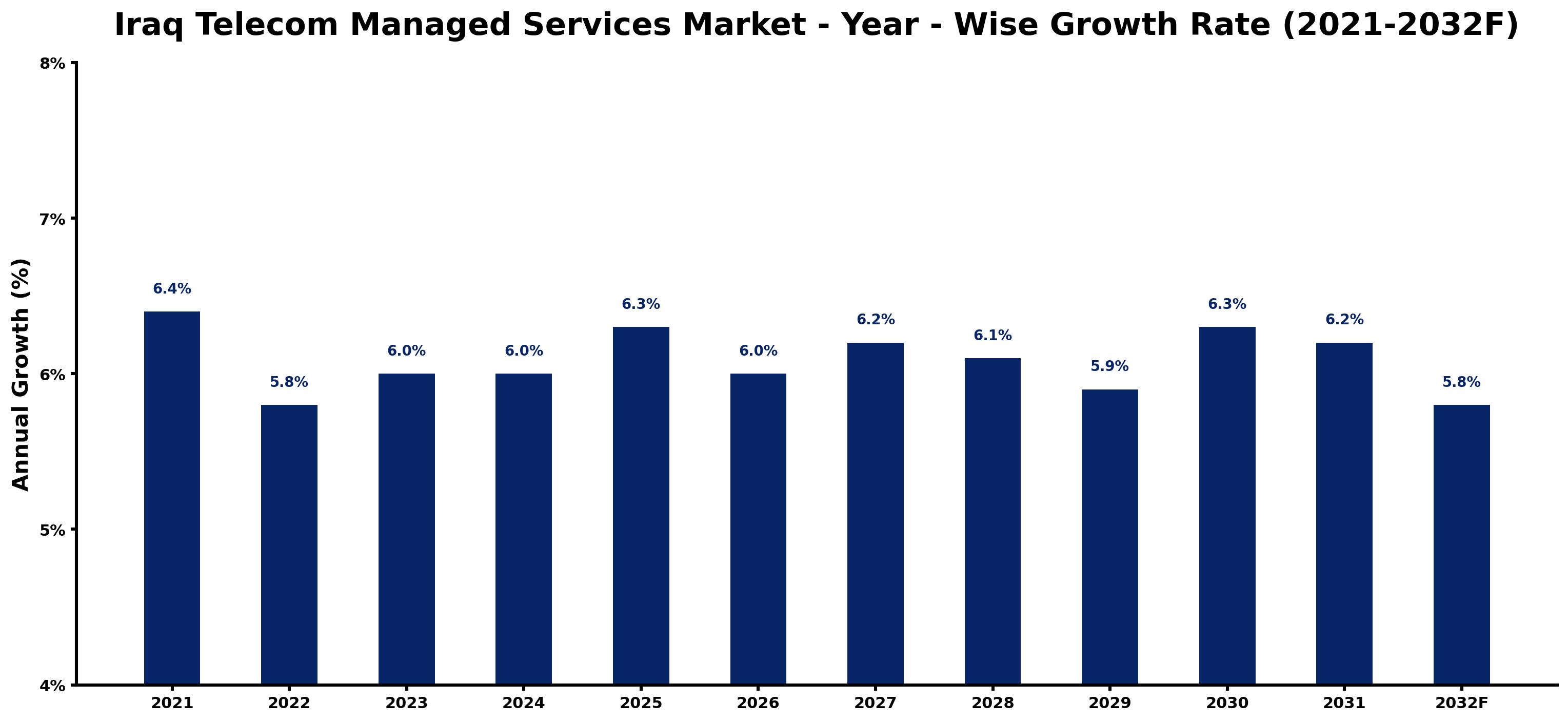 Iraq Telecom Managed Services Market Year-wise Growth Rate and Key Drivers