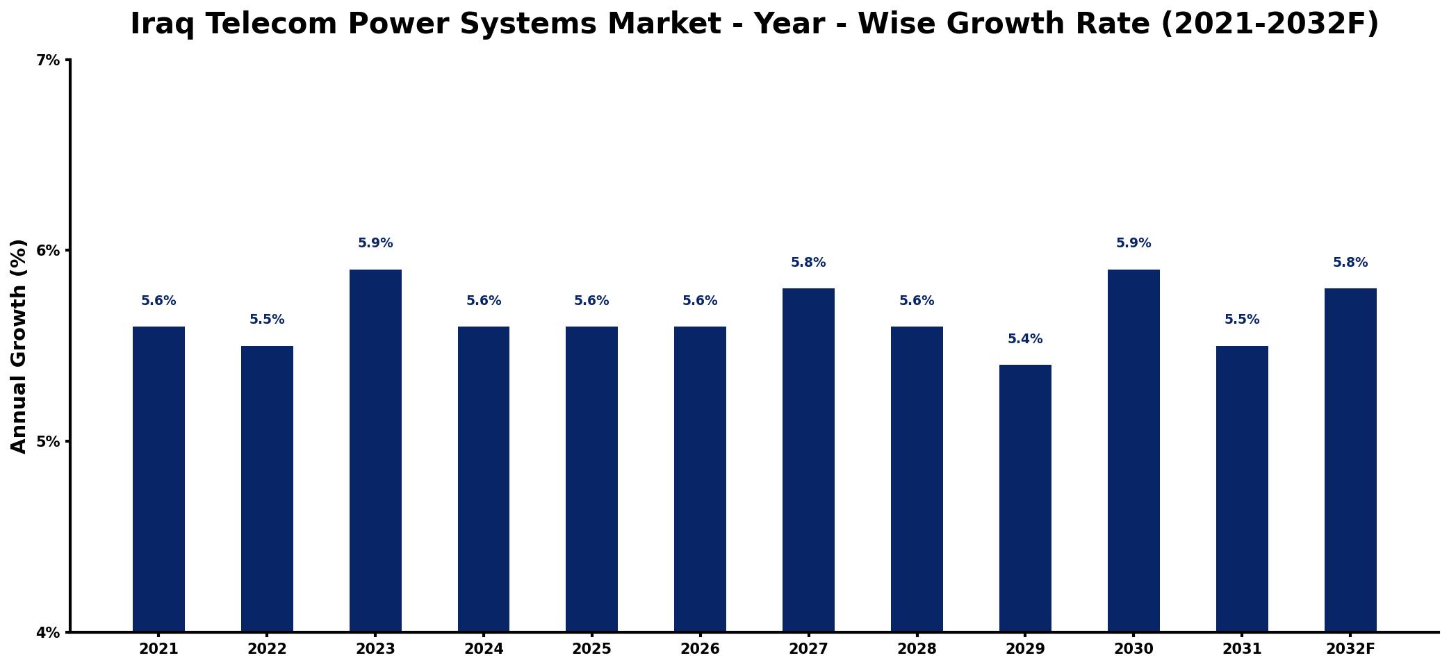Iraq Telecom Power Systems Market Year-wise Growth Rate and Key Drivers