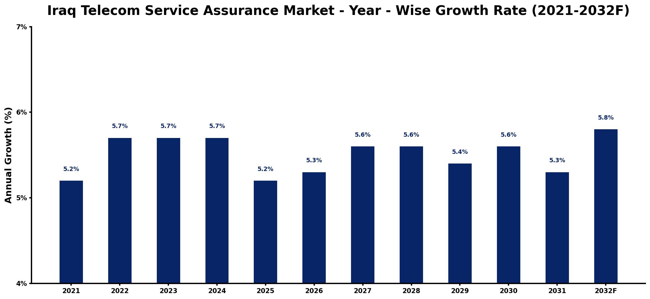Iraq Telecom Service Assurance Market Year-wise Growth Rate and Key Drivers