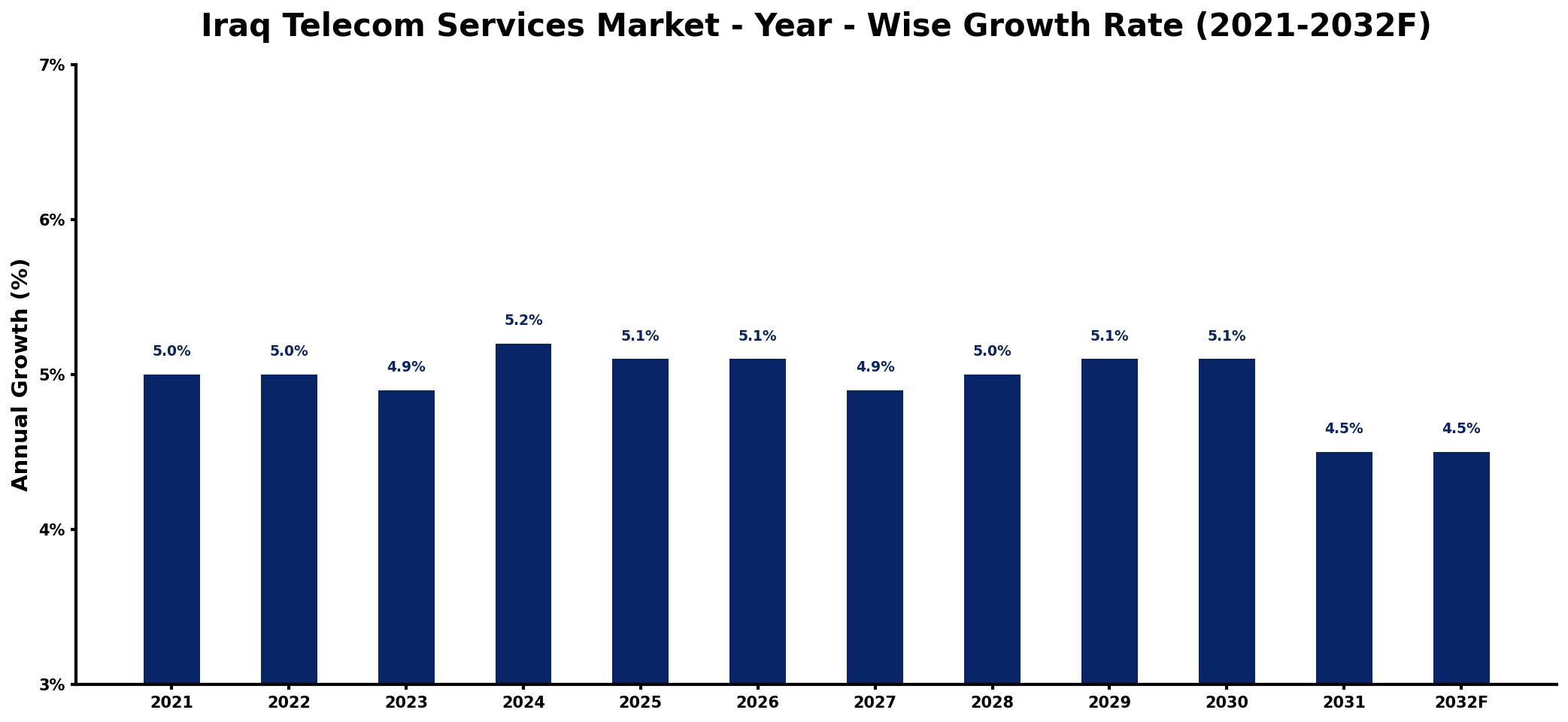 Iraq Telecom Services Market Year-wise Growth Rate and Key Drivers