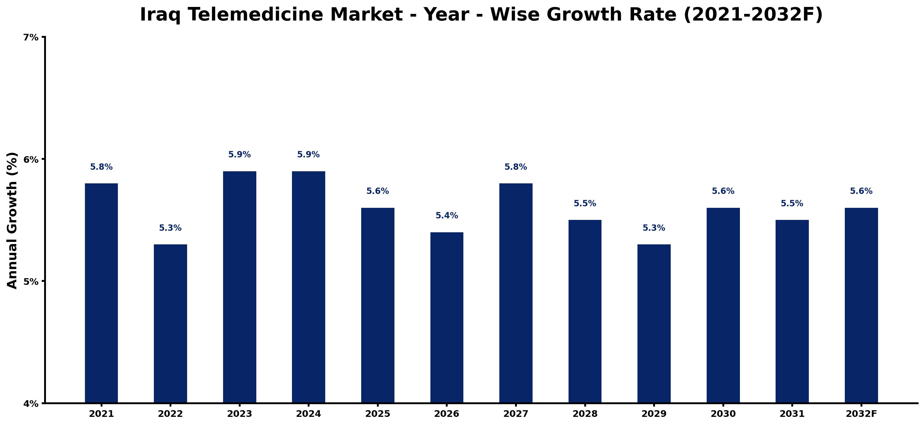 Iraq Telemedicine Market Year-wise Growth Rate and Key Drivers