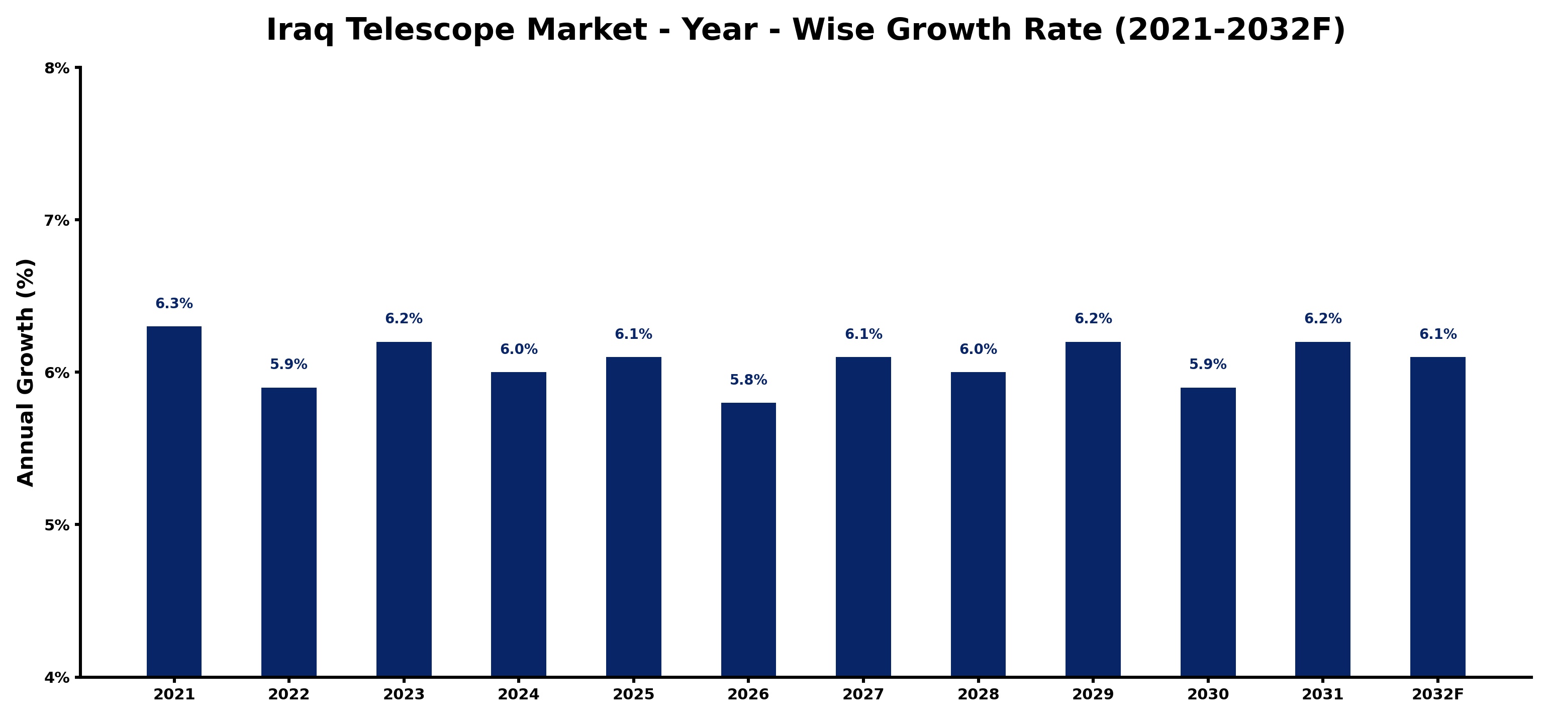 Iraq Telescope Market Year-wise Growth Rate and Key Drivers