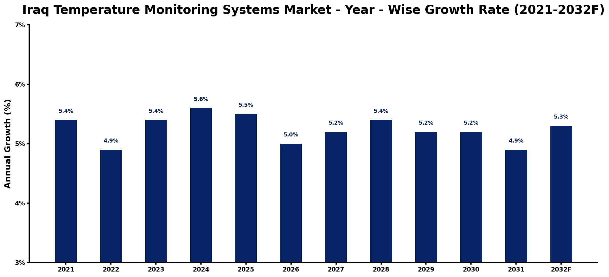Iraq Temperature Monitoring Systems Market Year-wise Growth Rate and Key Drivers