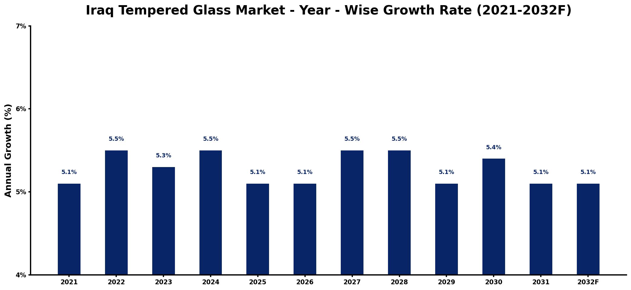 Iraq Tempered Glass Market Year-wise Growth Rate and Key Drivers