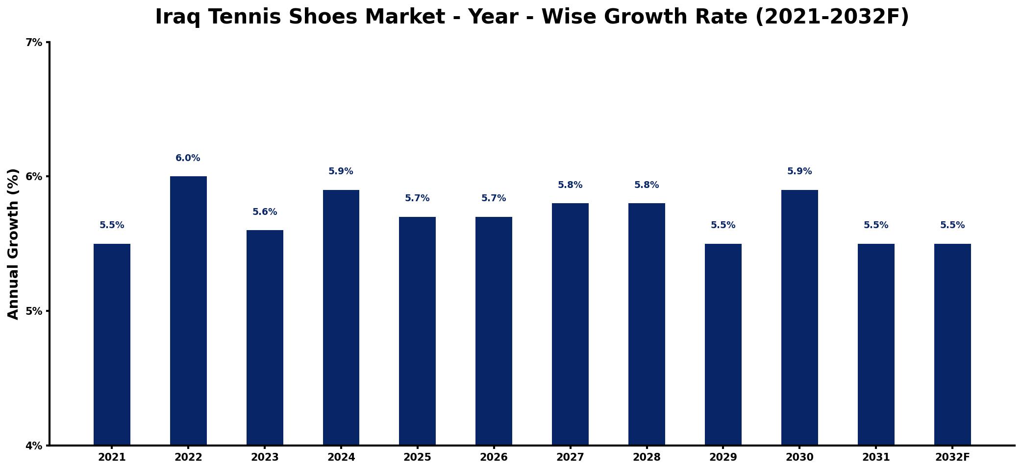 Iraq Tennis Shoes Market Year-wise Growth Rate and Key Drivers