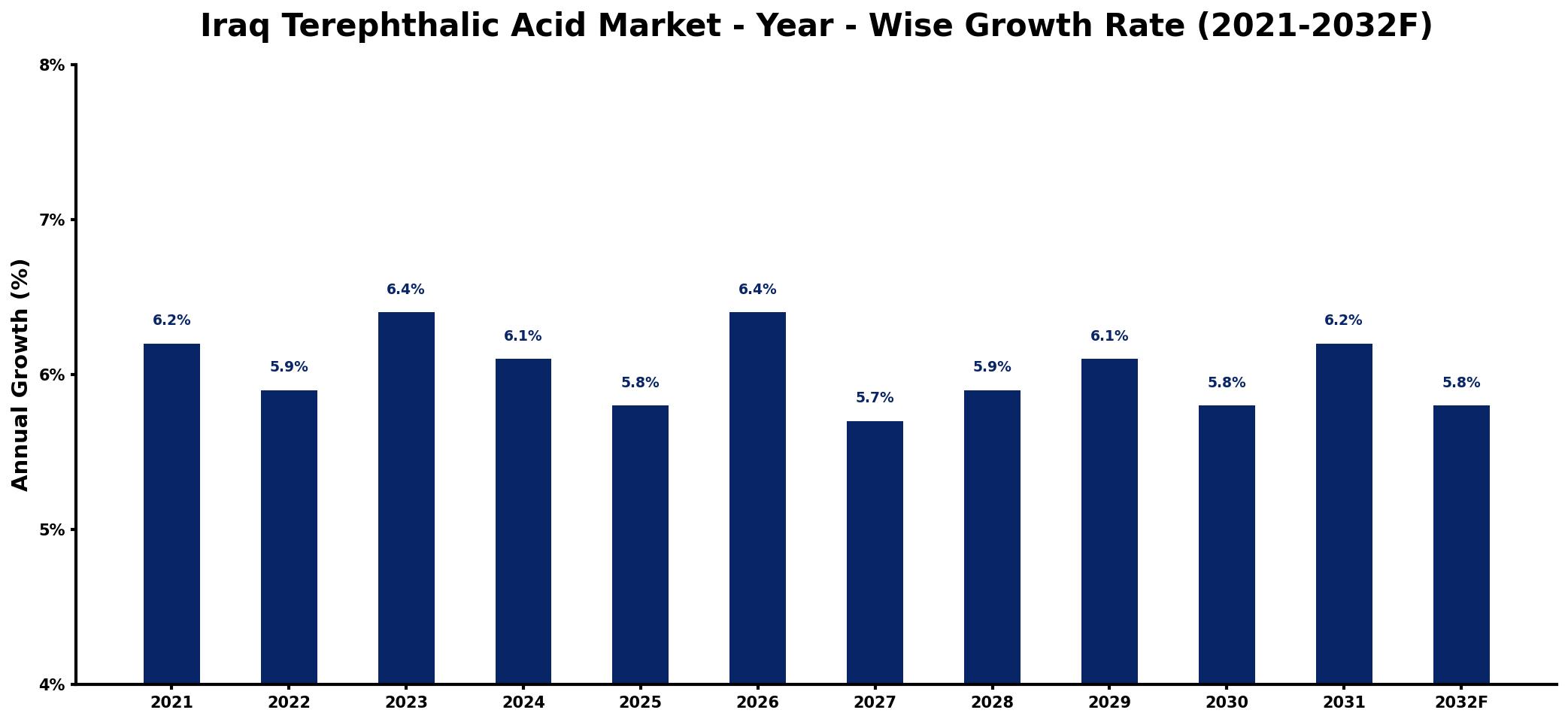 Iraq Terephthalic Acid Market Year-wise Growth Rate and Key Drivers