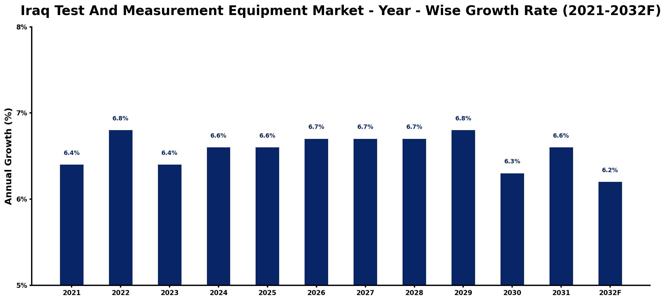 Iraq Test And Measurement Equipment Market Year-wise Growth Rate and Key Drivers