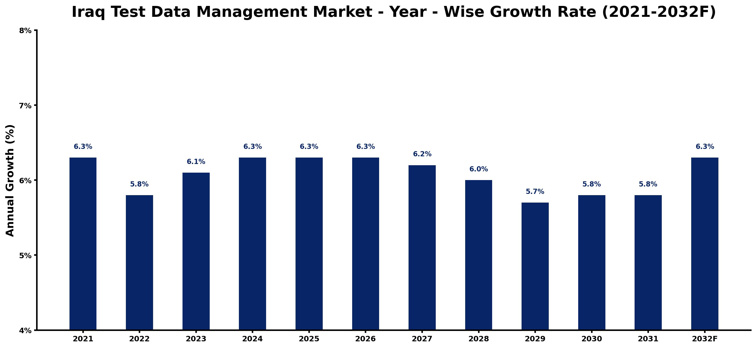 Iraq Test Data Management Market Year-wise Growth Rate and Key Drivers