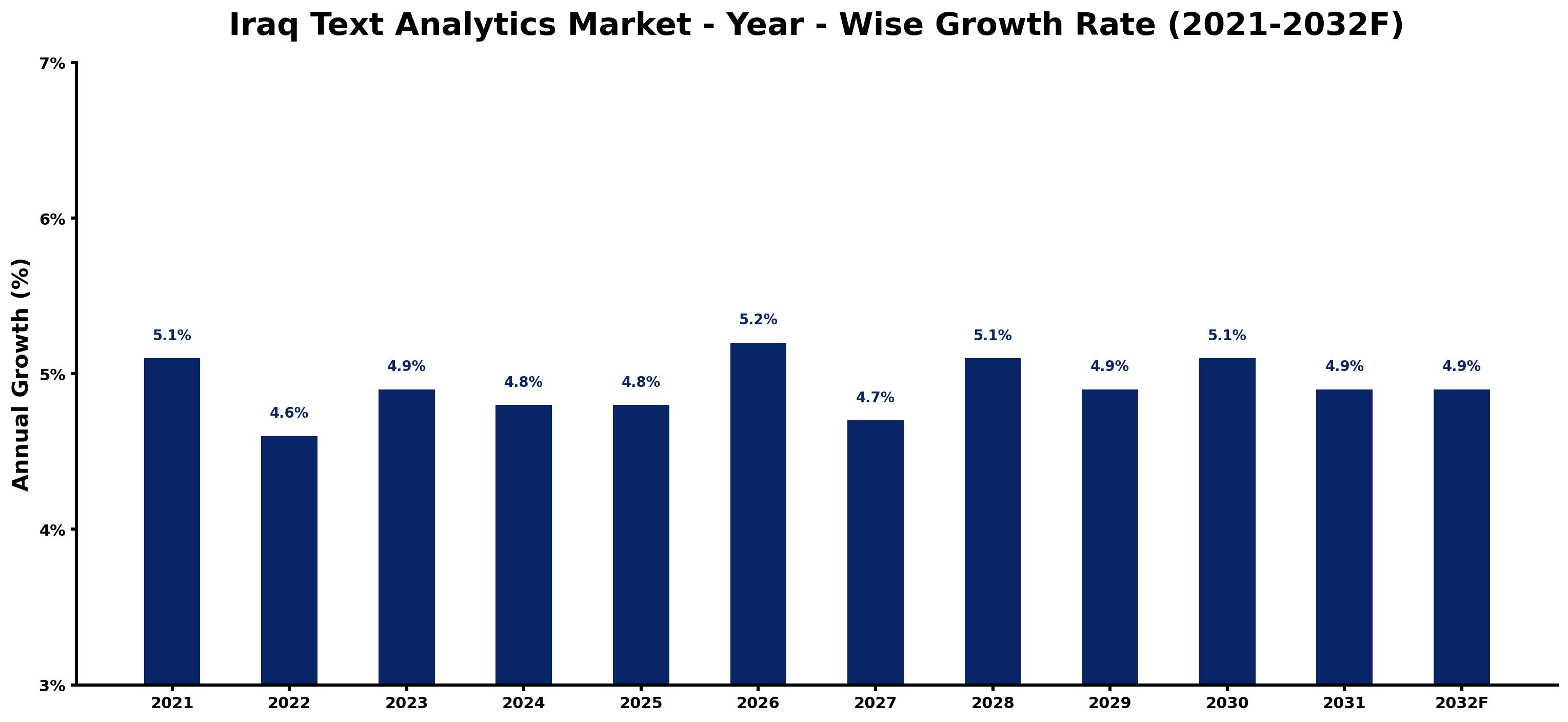 Iraq Text Analytics Market Year-wise Growth Rate and Key Drivers