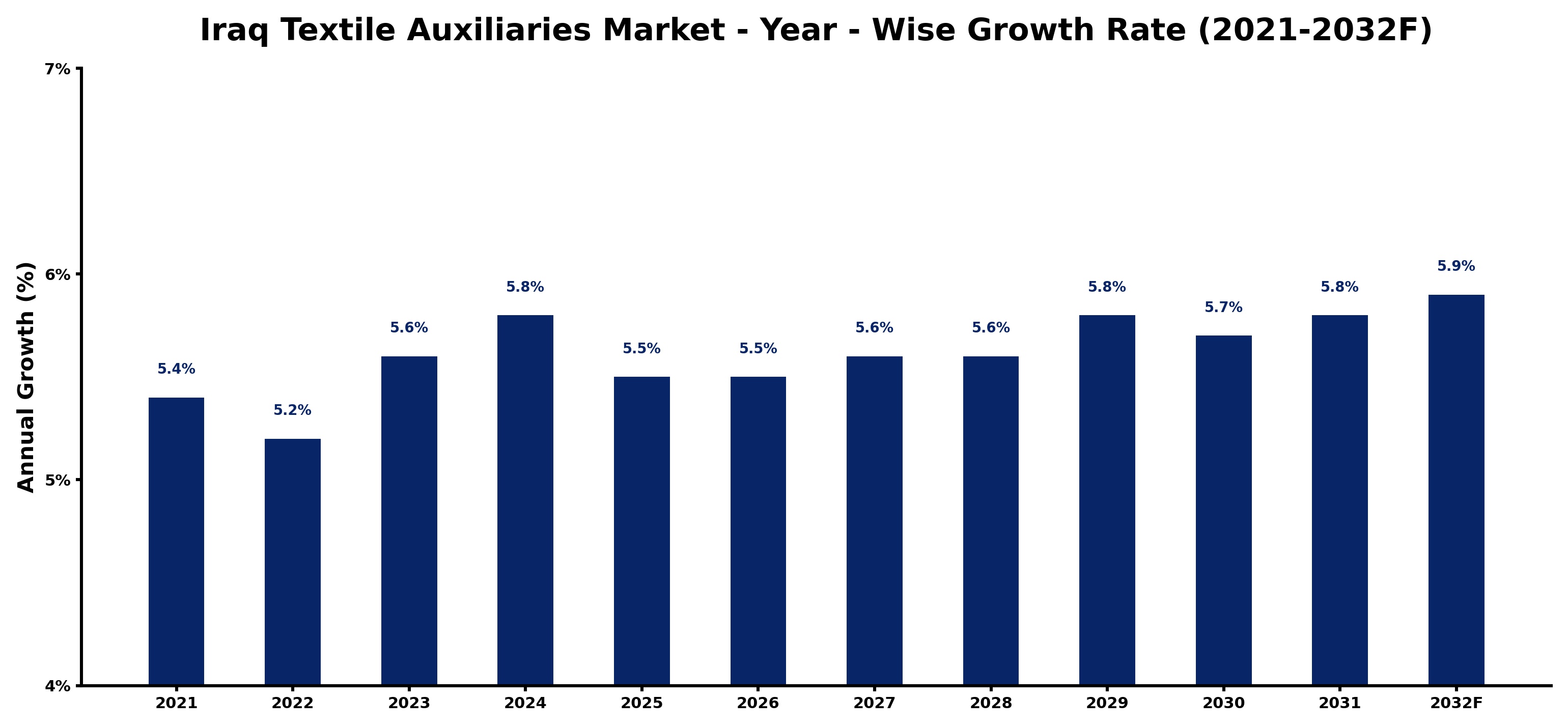 Iraq Textile Auxiliaries Market Year-wise Growth Rate and Key Drivers