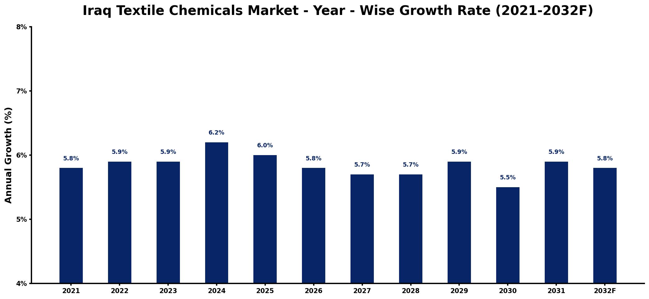 Iraq Textile Chemicals Market Year-wise Growth Rate and Key Drivers