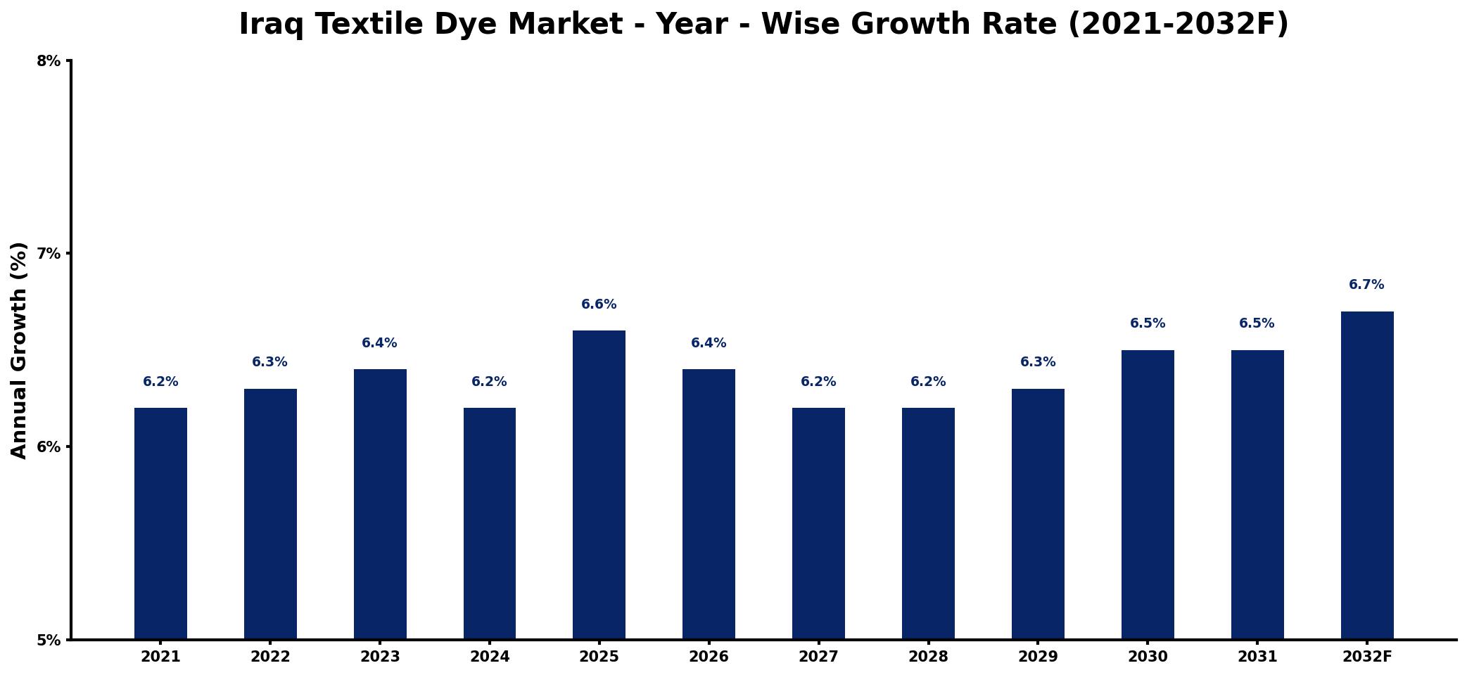 Iraq Textile Dye Market Year-wise Growth Rate and Key Drivers