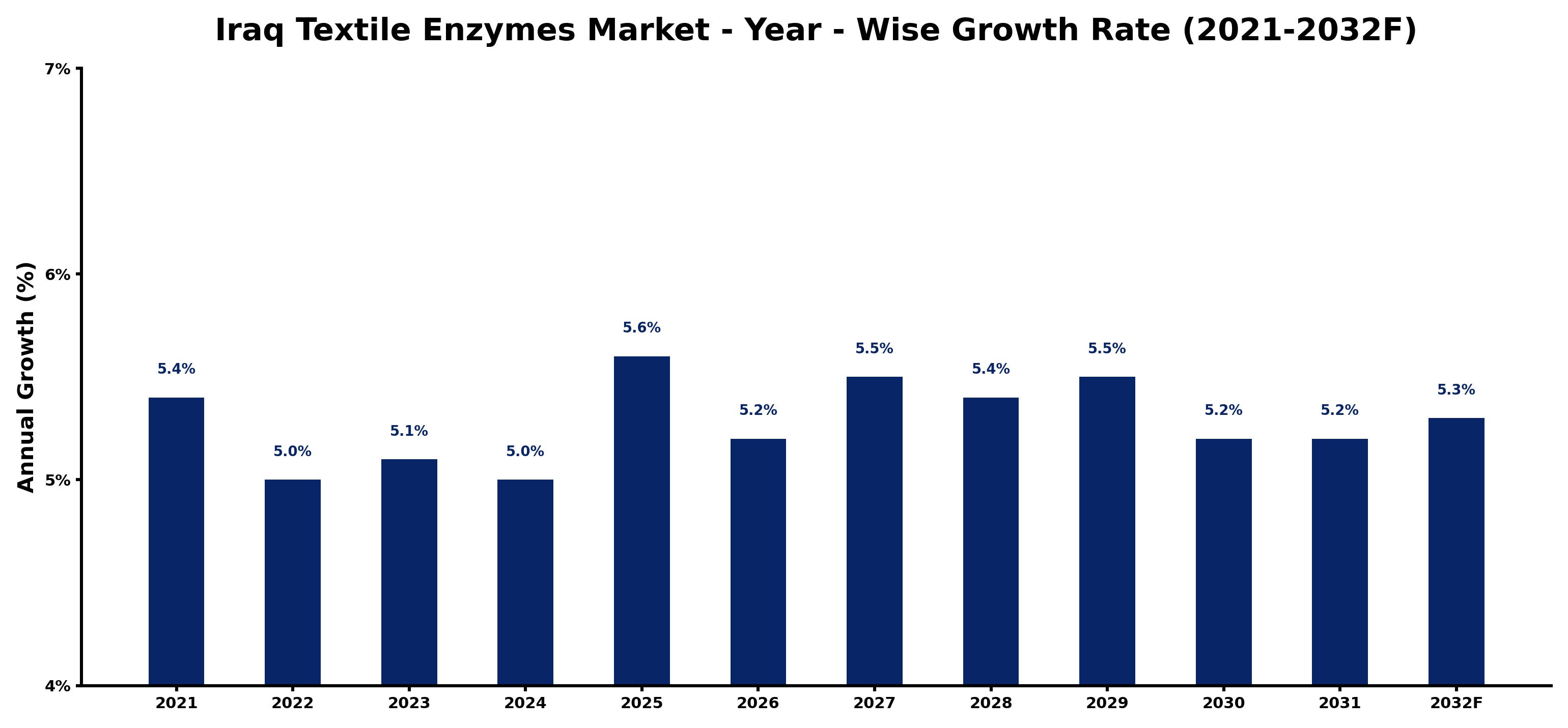 Iraq Textile Enzymes Market Year-wise Growth Rate and Key Drivers