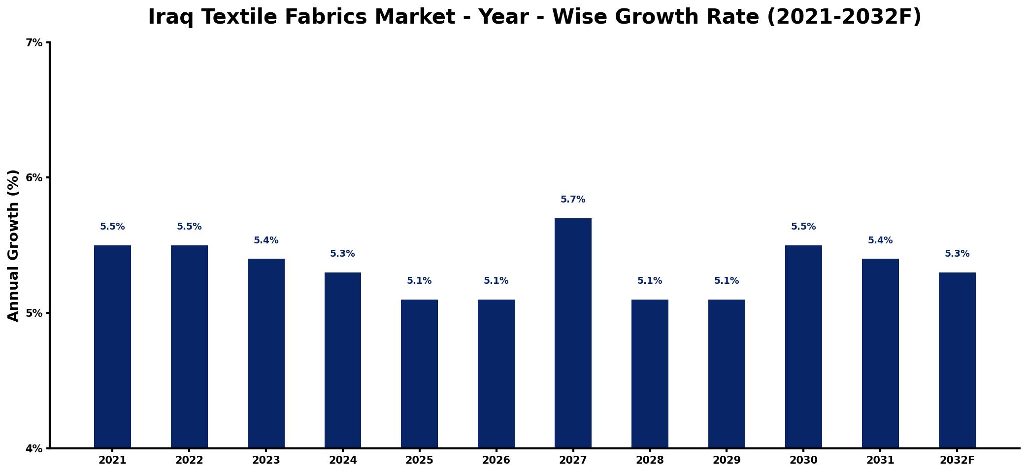 Iraq Textile Fabrics Market Year-wise Growth Rate and Key Drivers