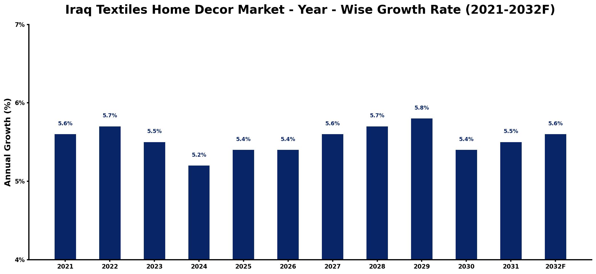 Iraq Textiles Home Decor Market Year-wise Growth Rate and Key Drivers