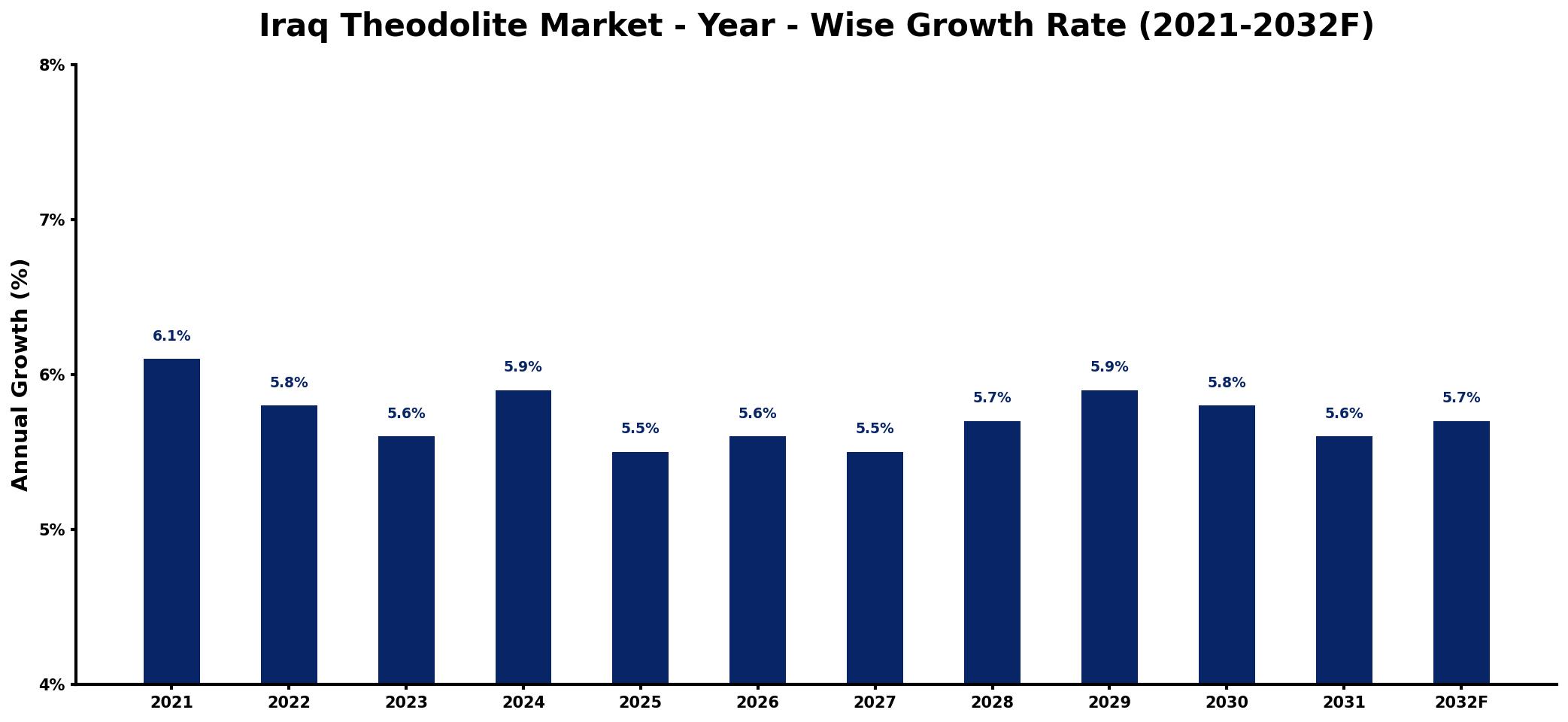 Iraq Theodolite Market Year-wise Growth Rate and Key Drivers