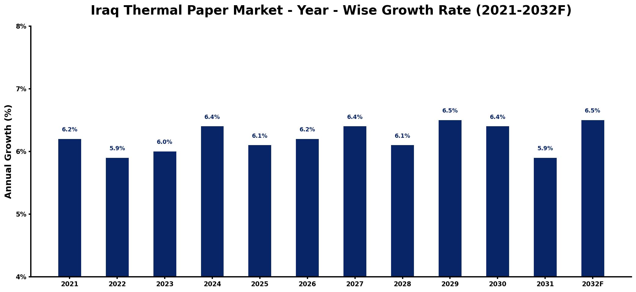 Iraq Thermal Paper Market Year-wise Growth Rate and Key Drivers