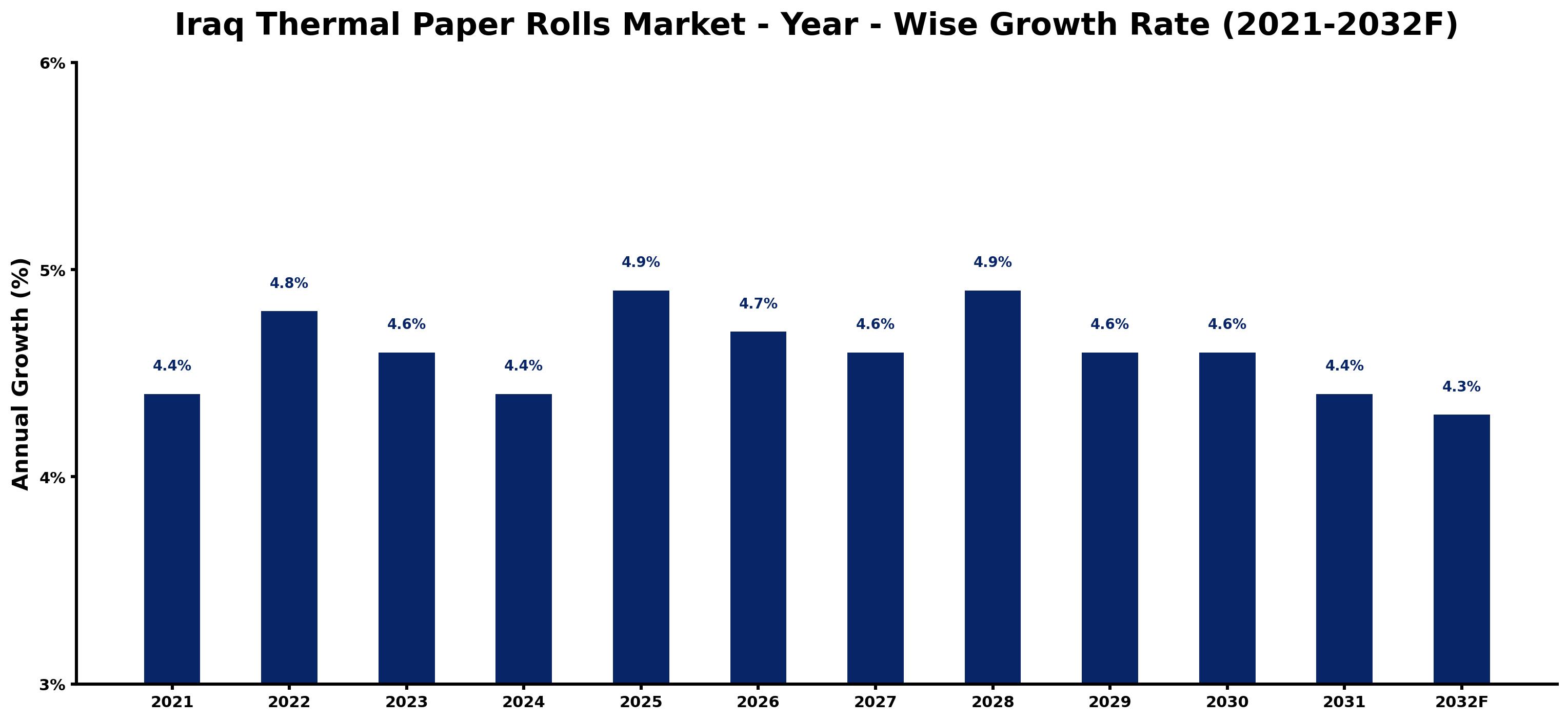 Iraq Thermal Paper Rolls Market Year-wise Growth Rate and Key Drivers