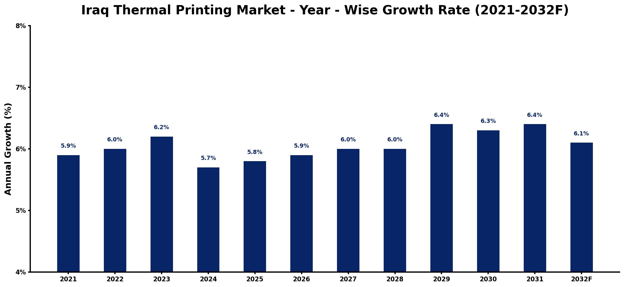 Iraq Thermal Printing Market Year-wise Growth Rate and Key Drivers
