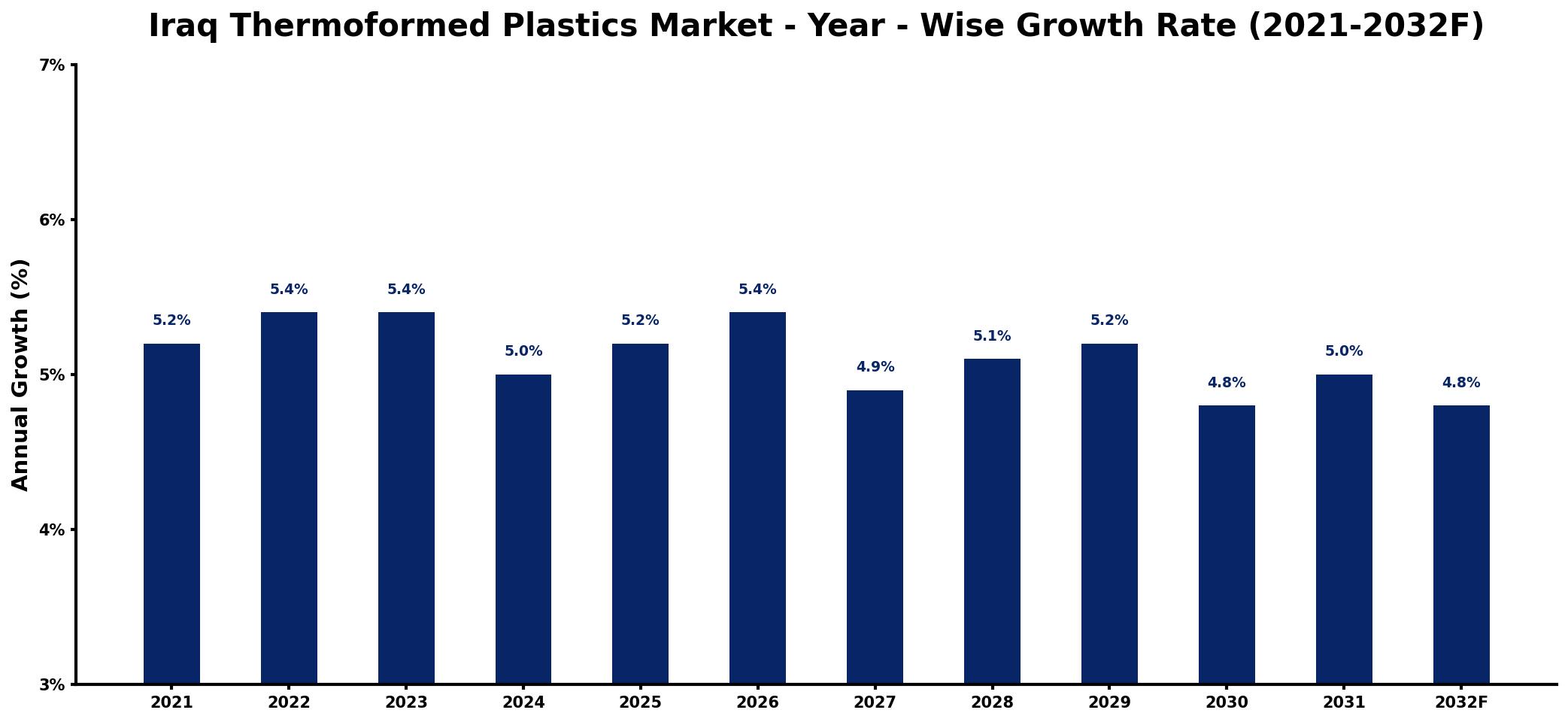 Iraq Thermoformed Plastics Market Year-wise Growth Rate and Key Drivers