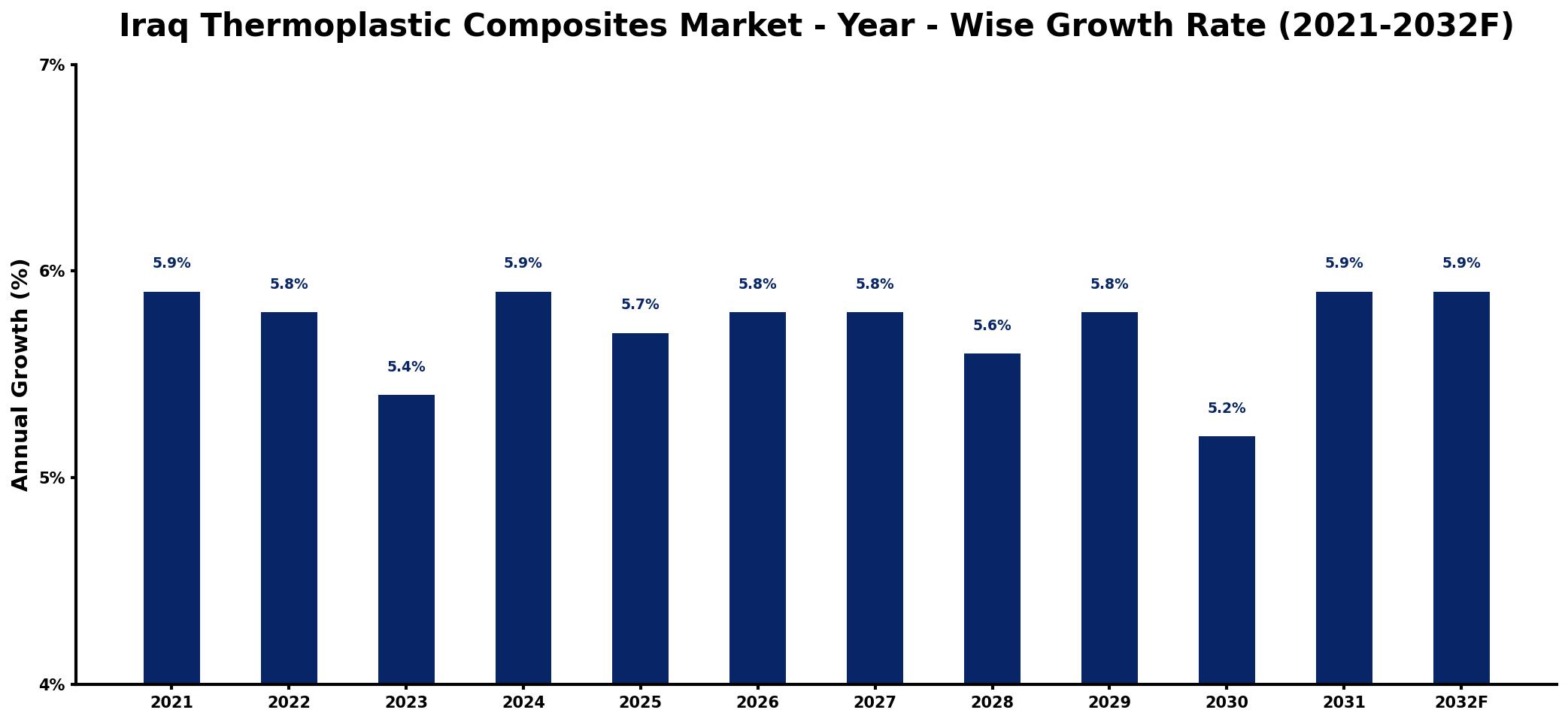 Iraq Thermoplastic Composites Market Year-wise Growth Rate and Key Drivers