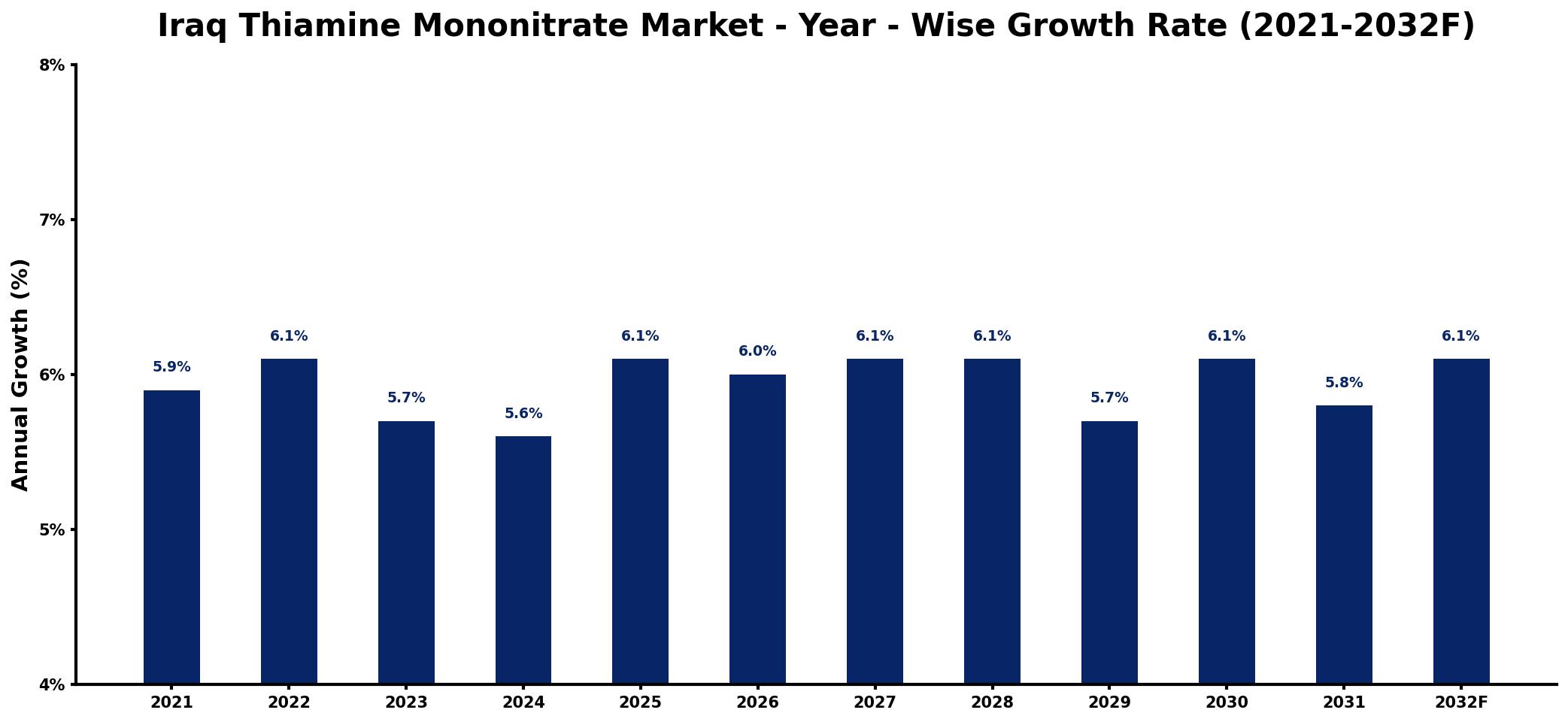 Iraq Thiamine Mononitrate Market Year-wise Growth Rate and Key Drivers