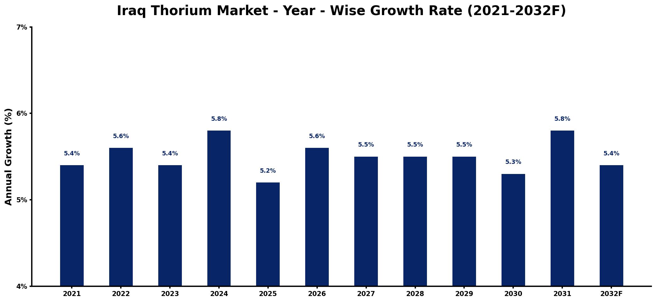 Iraq Thorium Market Year-wise Growth Rate and Key Drivers