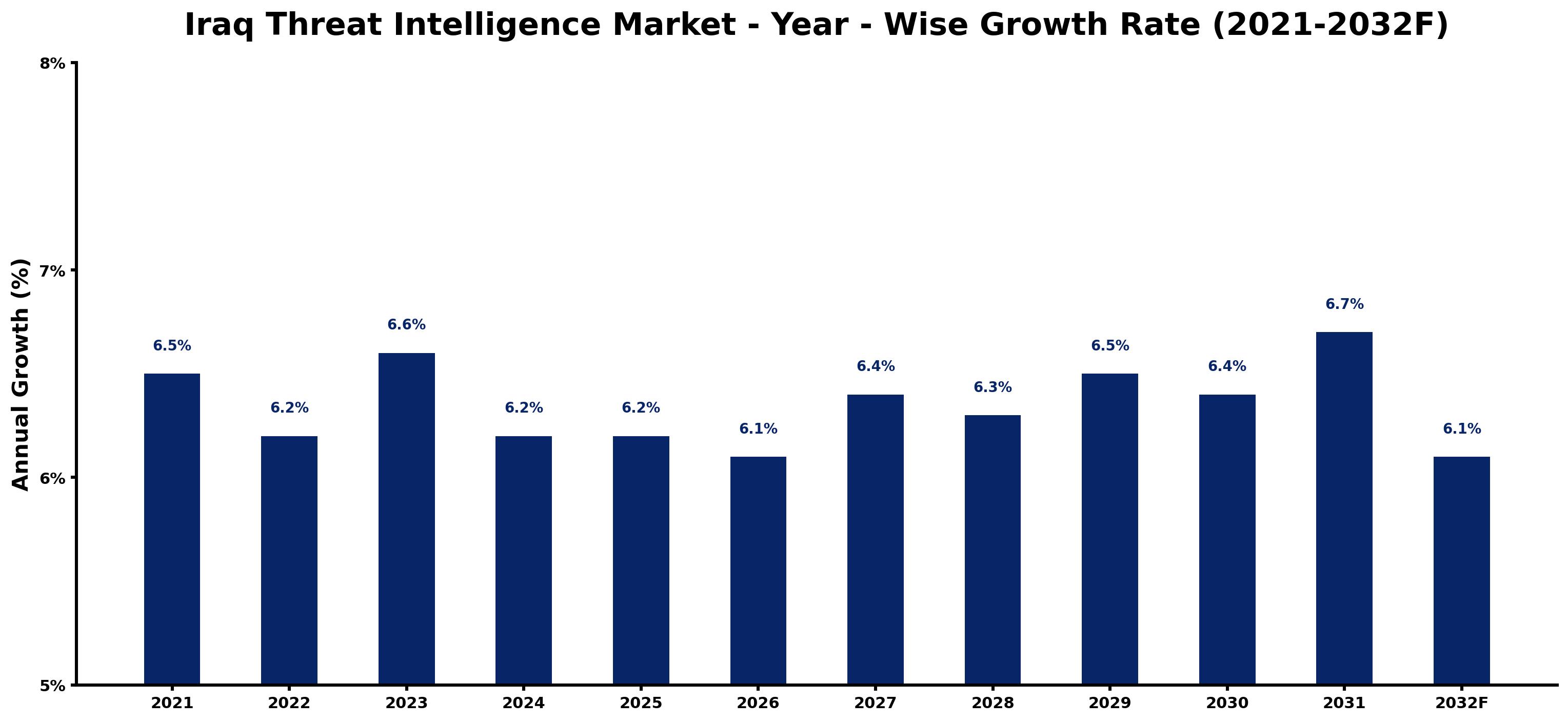 Iraq Threat Intelligence Market Year-wise Growth Rate and Key Drivers