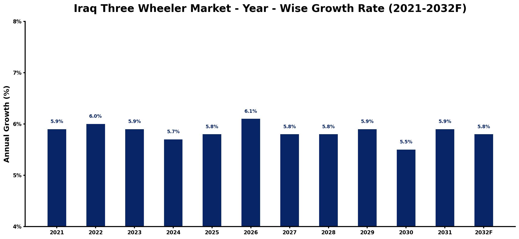 Iraq Three Wheeler Market Year-wise Growth Rate and Key Drivers