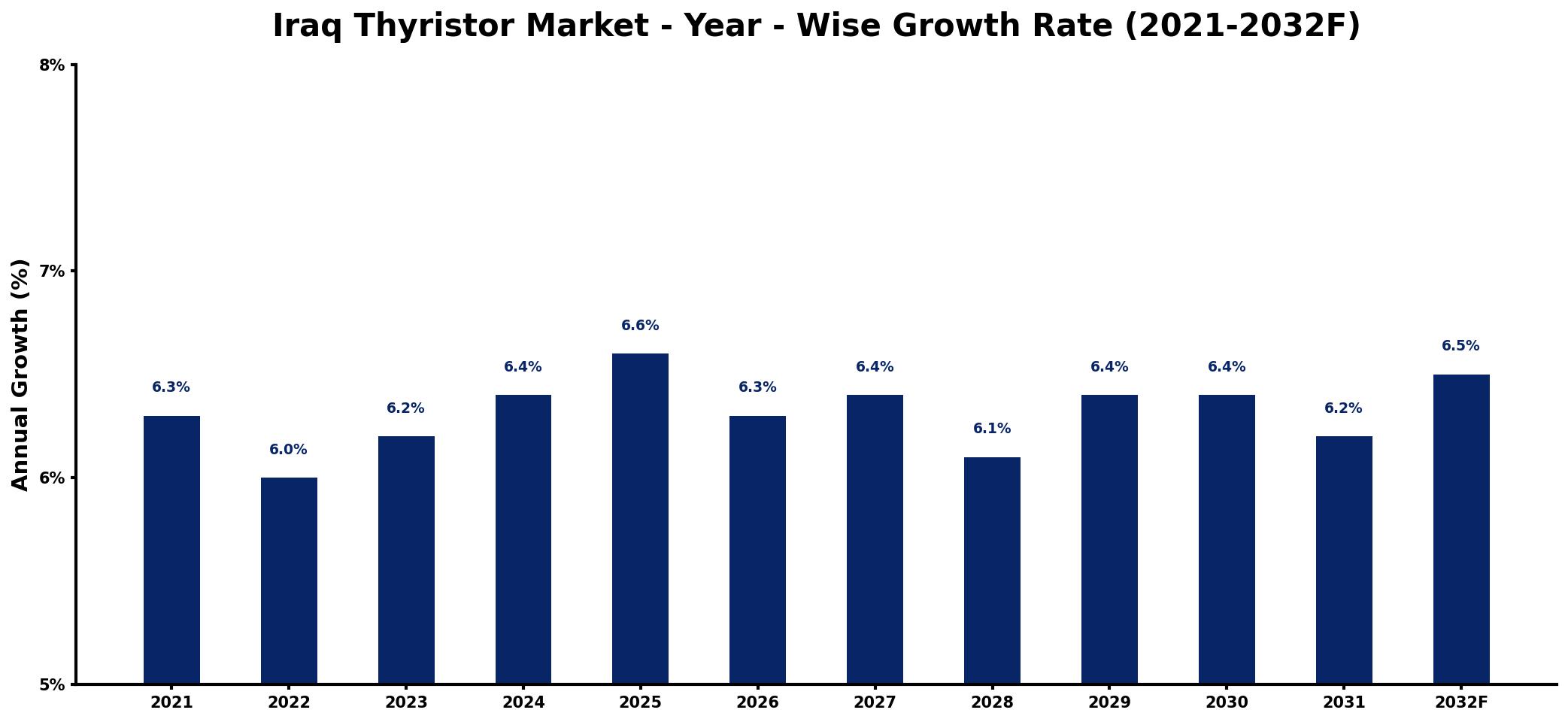 Iraq Thyristor Market Year-wise Growth Rate and Key Drivers