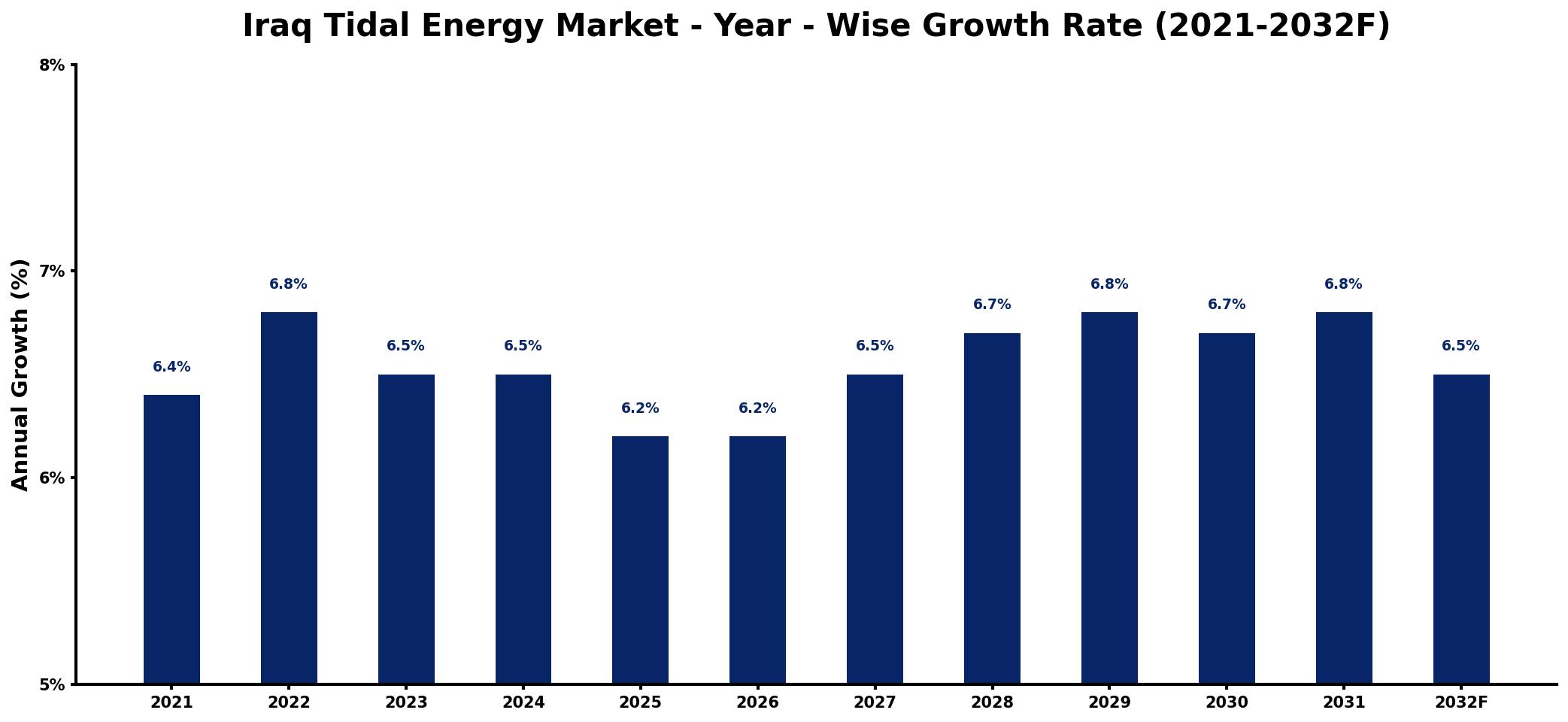 Iraq Tidal Energy Market Year-wise Growth Rate and Key Drivers