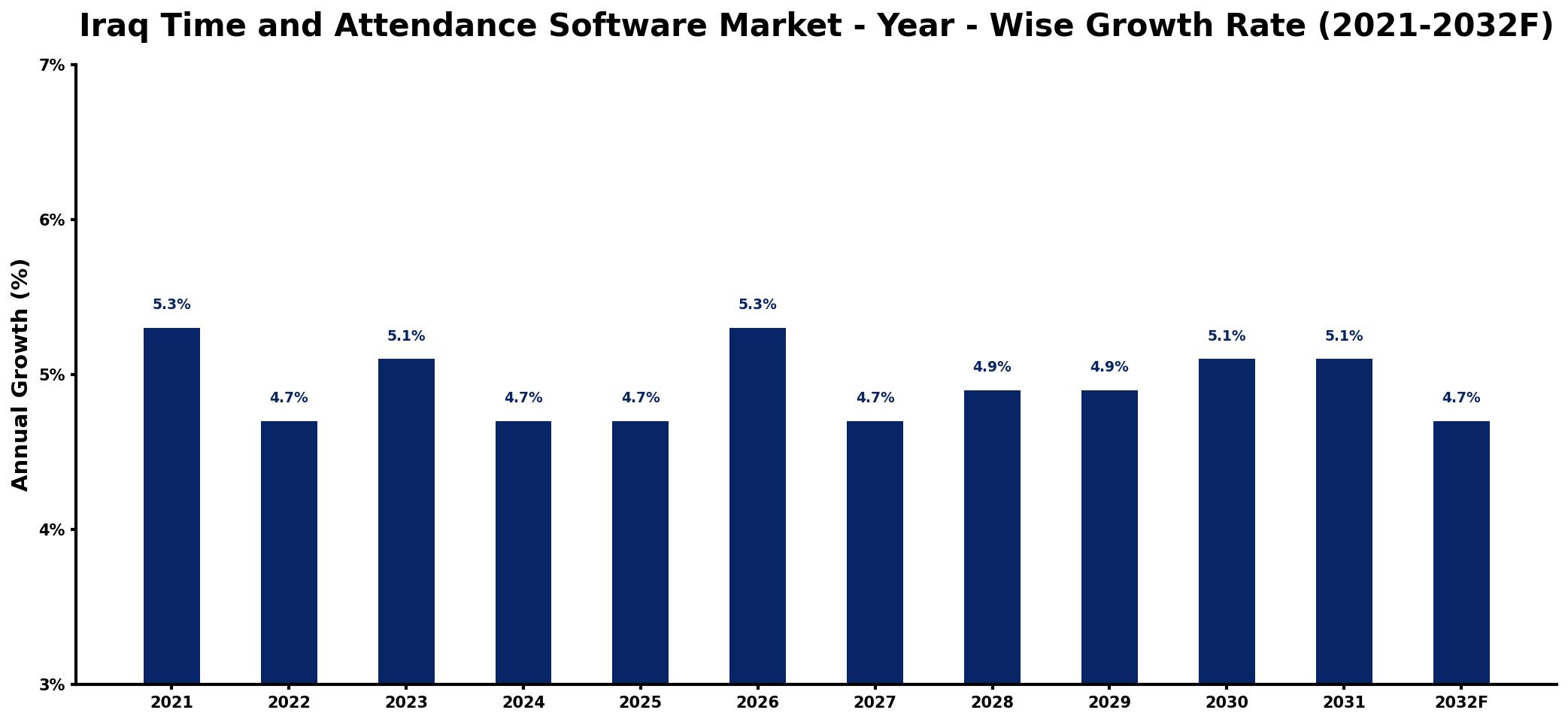 Iraq Time and Attendance Software Market Year-wise Growth Rate and Key Drivers