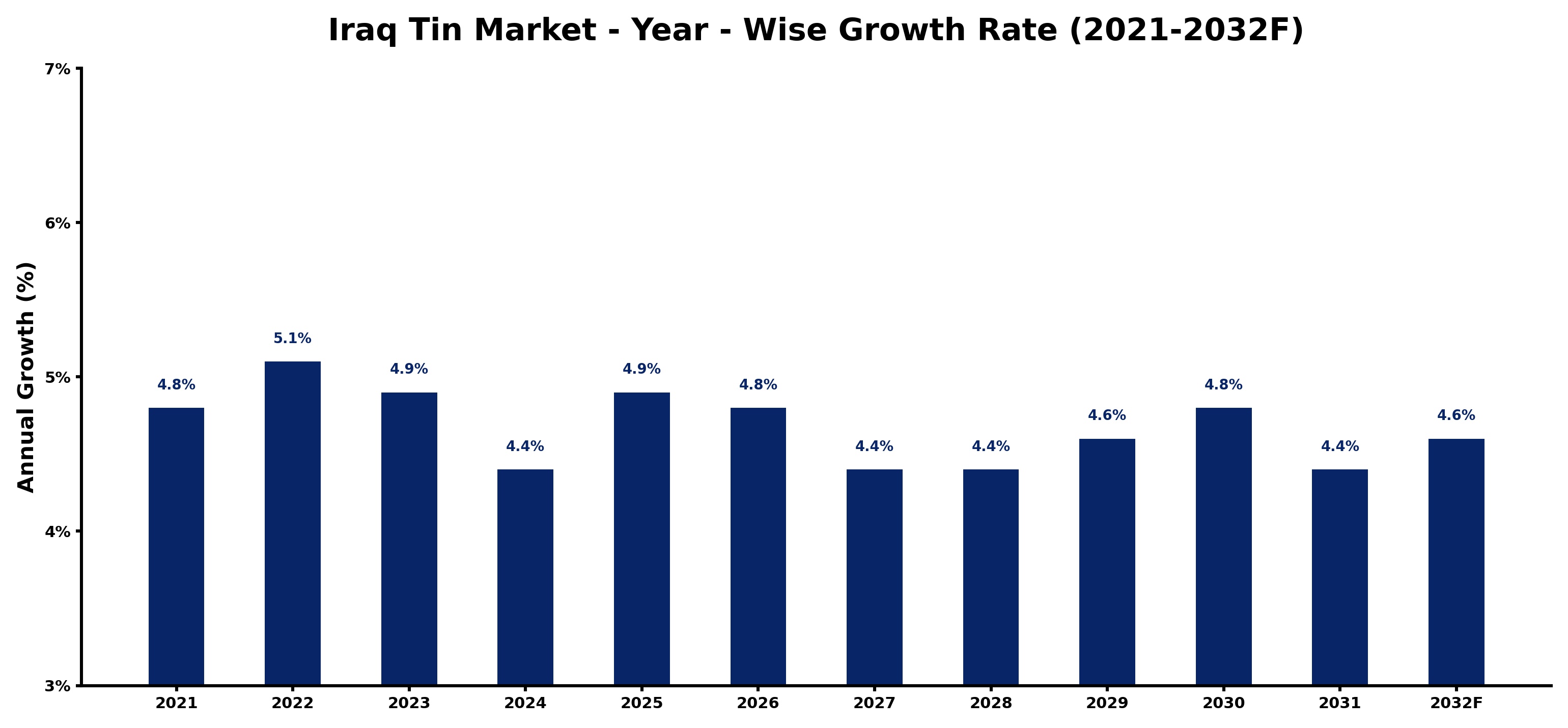 Iraq Tin Market Year-wise Growth Rate and Key Drivers