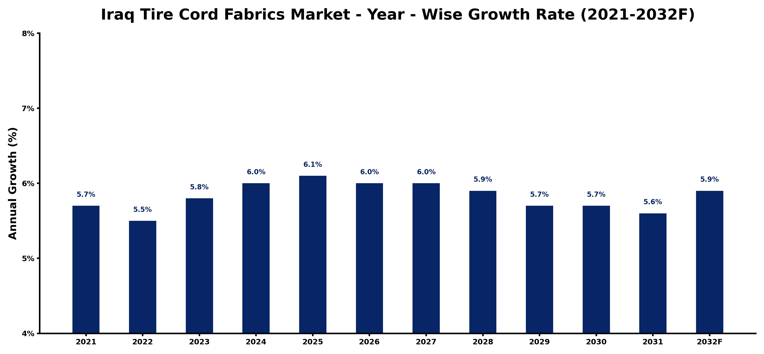 Iraq Tire Cord Fabrics Market Year-wise Growth Rate and Key Drivers