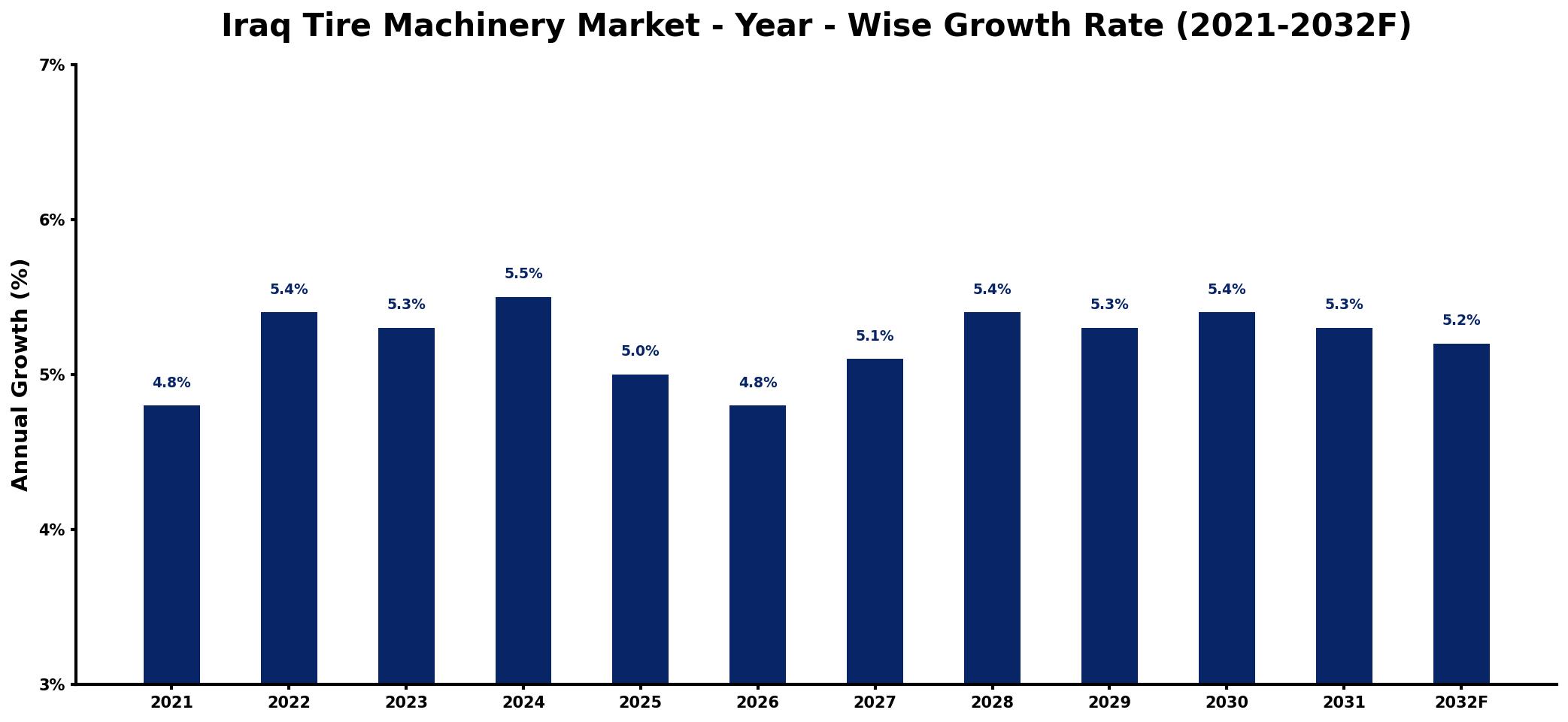 Iraq Tire Machinery Market Year-wise Growth Rate and Key Drivers