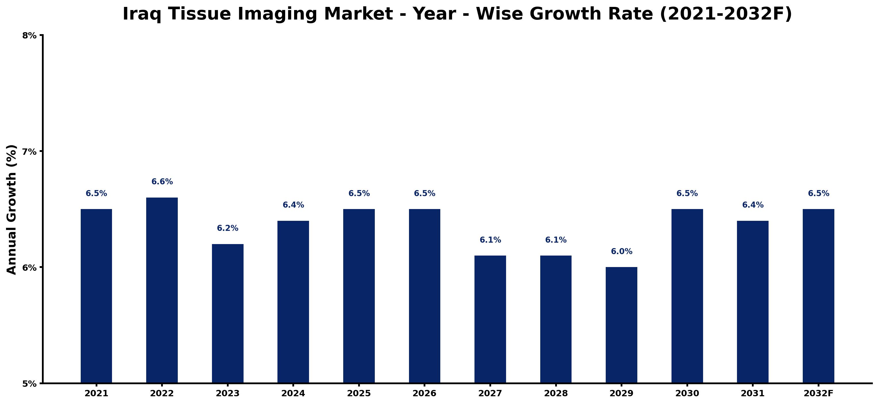 Iraq Tissue Imaging Market Year-wise Growth Rate and Key Drivers