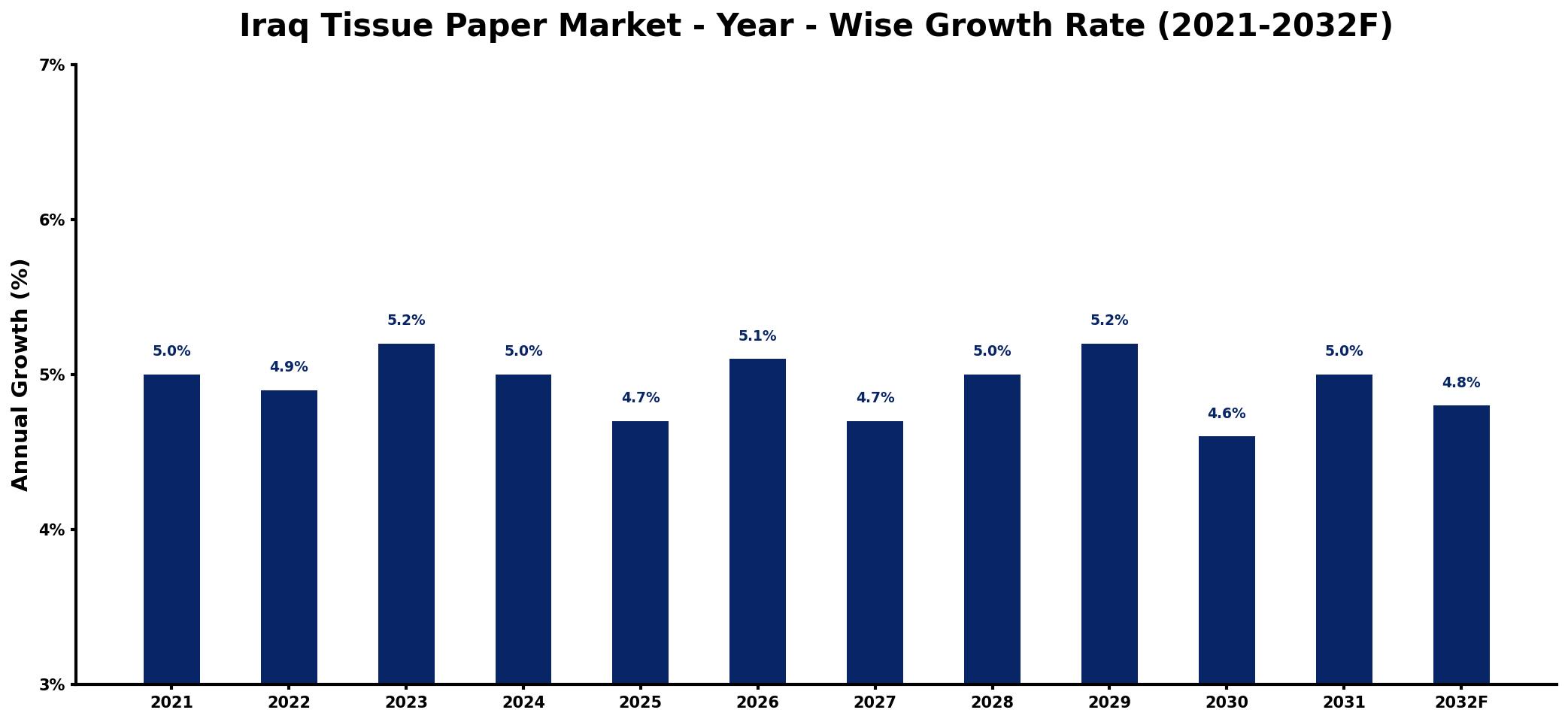 Iraq Tissue Paper Market Year-wise Growth Rate and Key Drivers