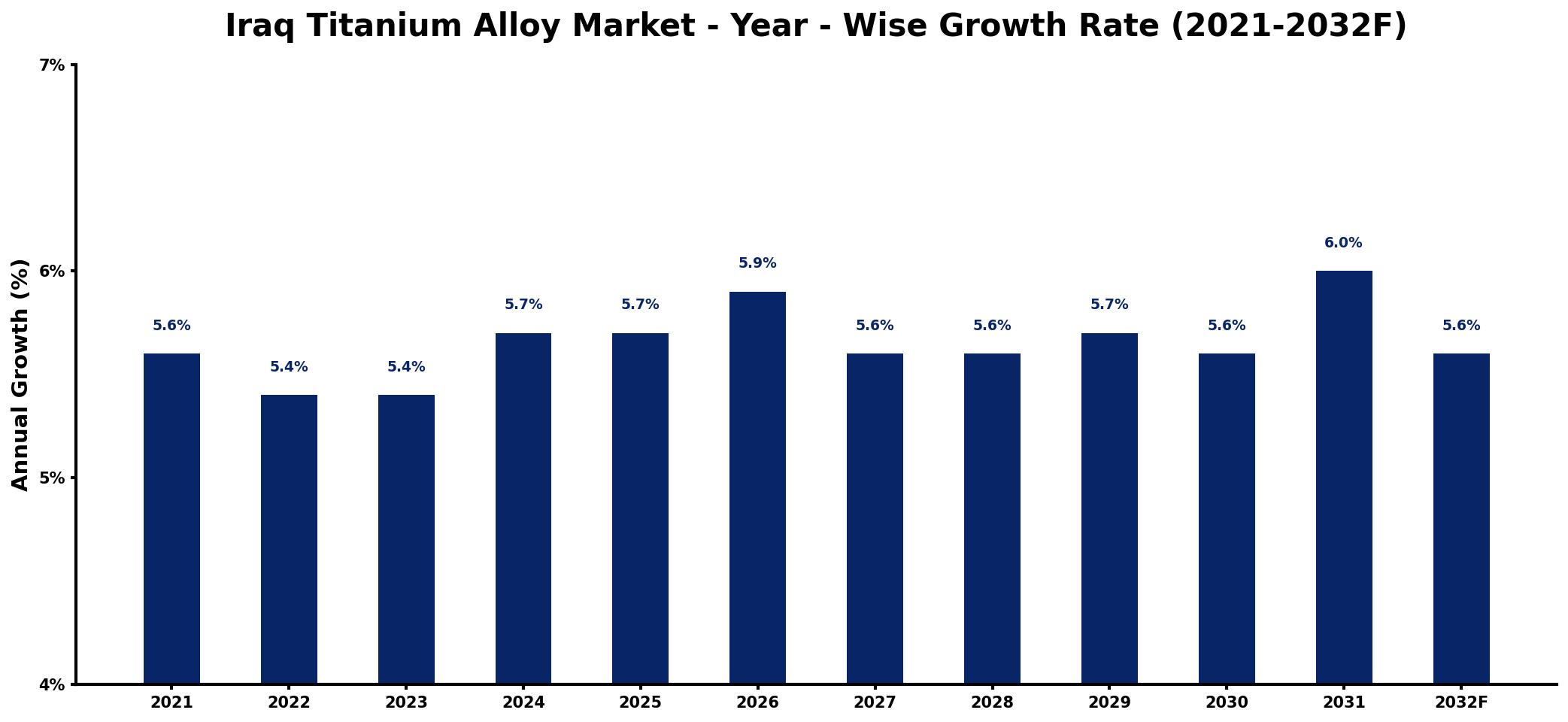 Iraq Titanium Alloy Market Year-wise Growth Rate and Key Drivers